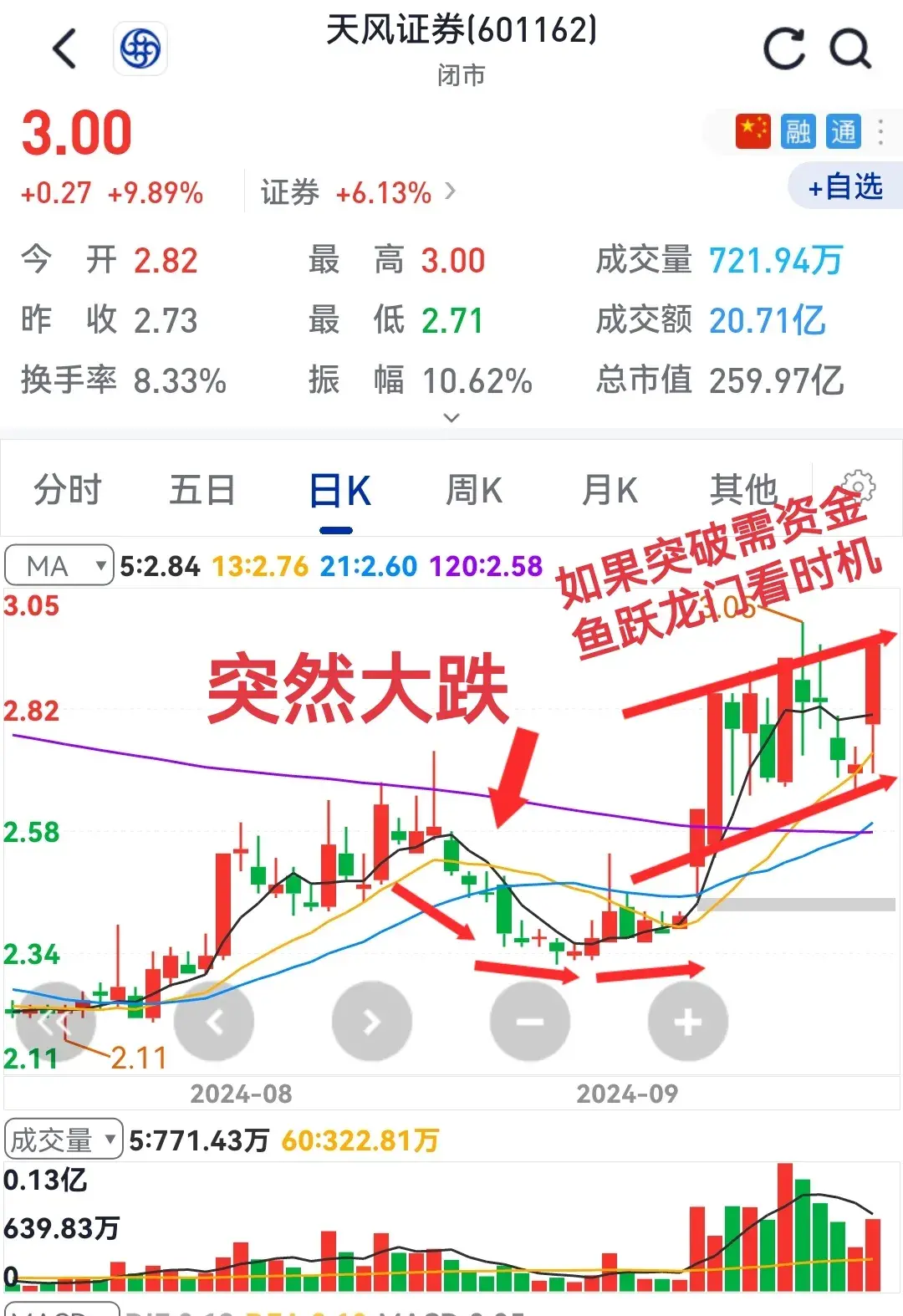 突然急跌有猫腻修复大涨更强劲！请看个股表演