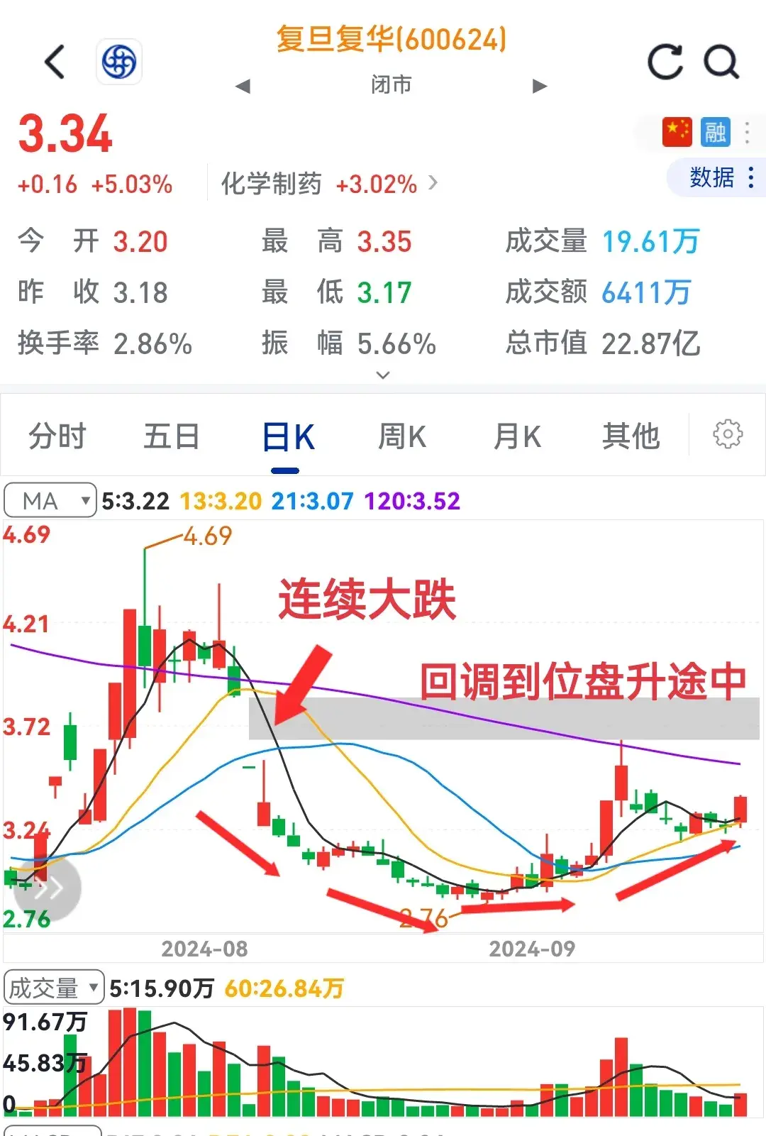 突然急跌有猫腻修复大涨更强劲！请看个股表演
