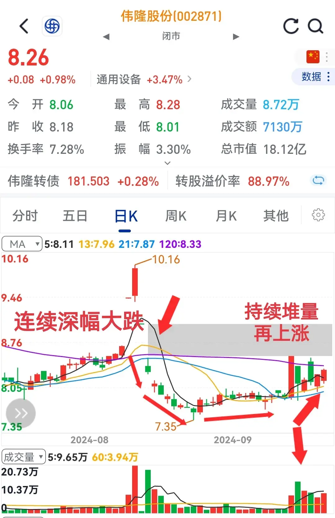 突然急跌有猫腻修复大涨更强劲！请看个股表演