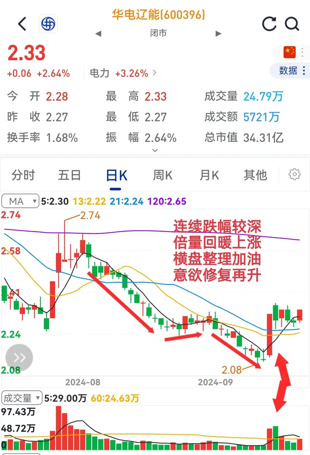 突然急跌有猫腻修复大涨更强劲！请看个股表演