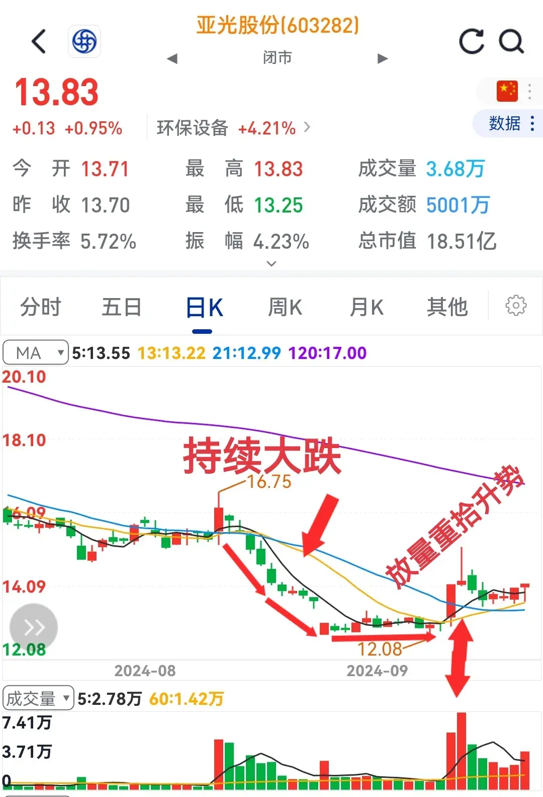突然急跌有猫腻修复大涨更强劲！请看个股表演