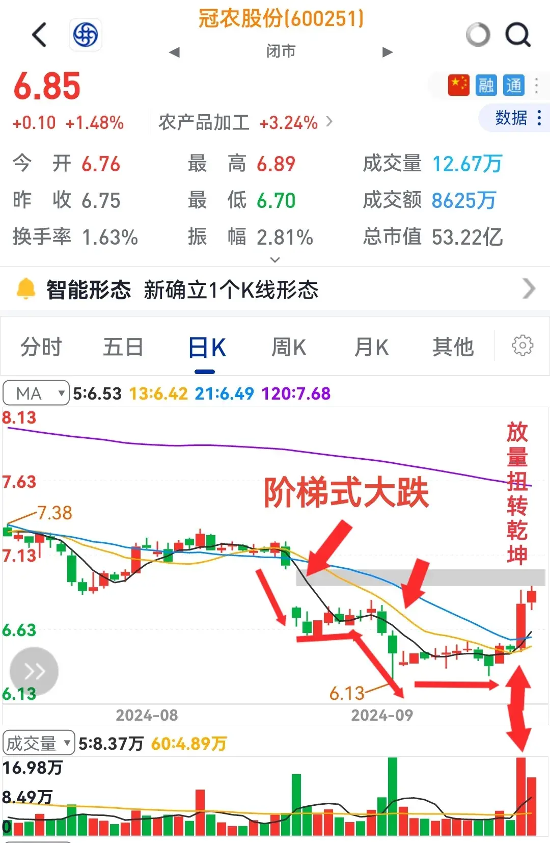 突然急跌有猫腻修复大涨更强劲！请看个股表演