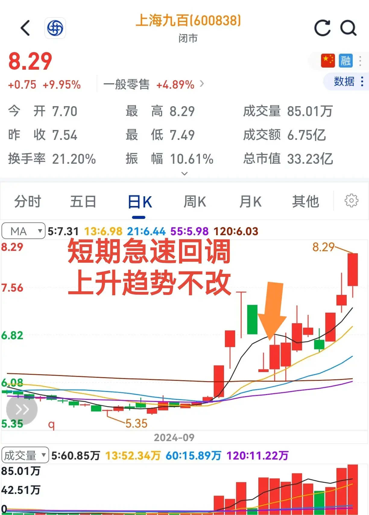 个股一旦短期深幅回调不破上升趋势后市上涨就会猛烈。