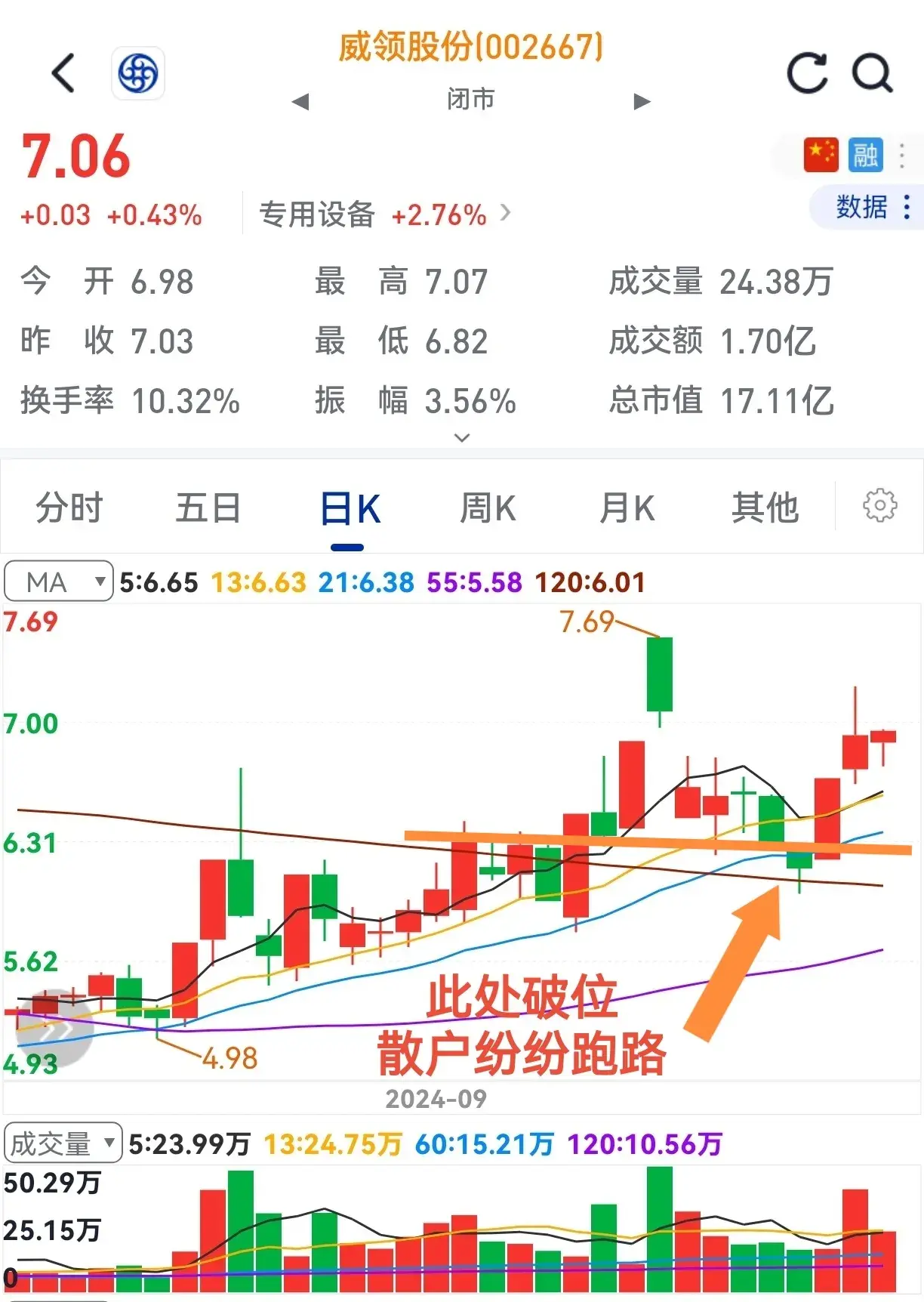 个股一旦短期深幅回调不破上升趋势后市上涨就会猛烈。