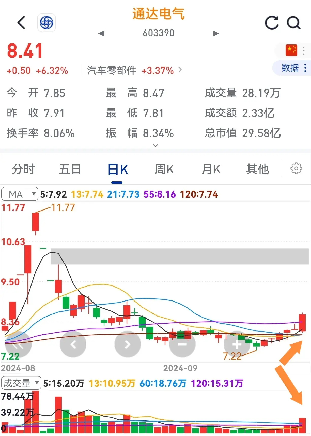 个股一旦短期深幅回调不破上升趋势后市上涨就会猛烈。