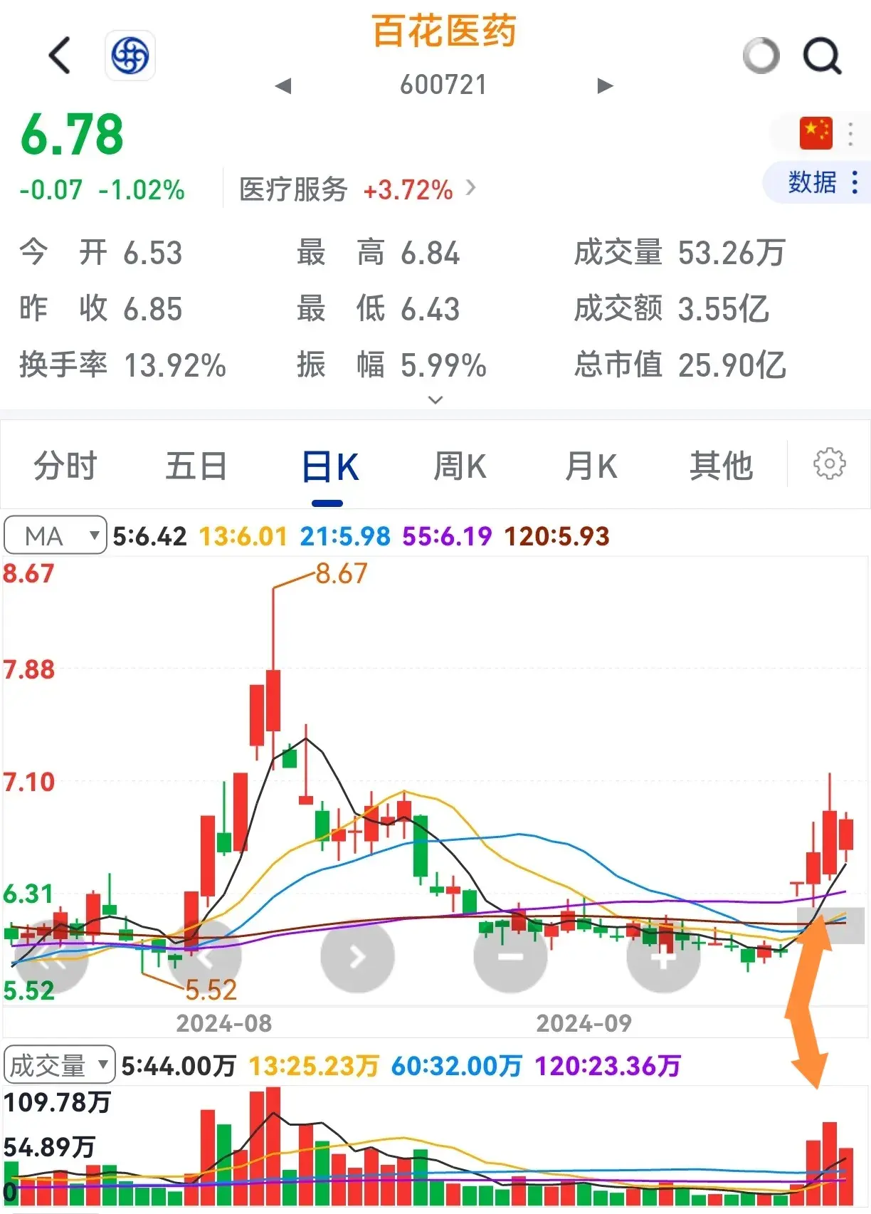 个股一旦短期深幅回调不破上升趋势后市上涨就会猛烈。