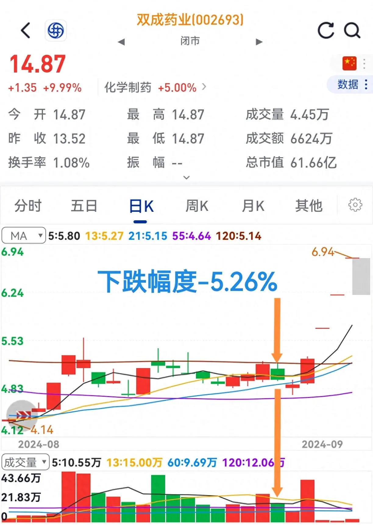 大跌量缩小要吓散户跑。洗盘与出货一看就明了。