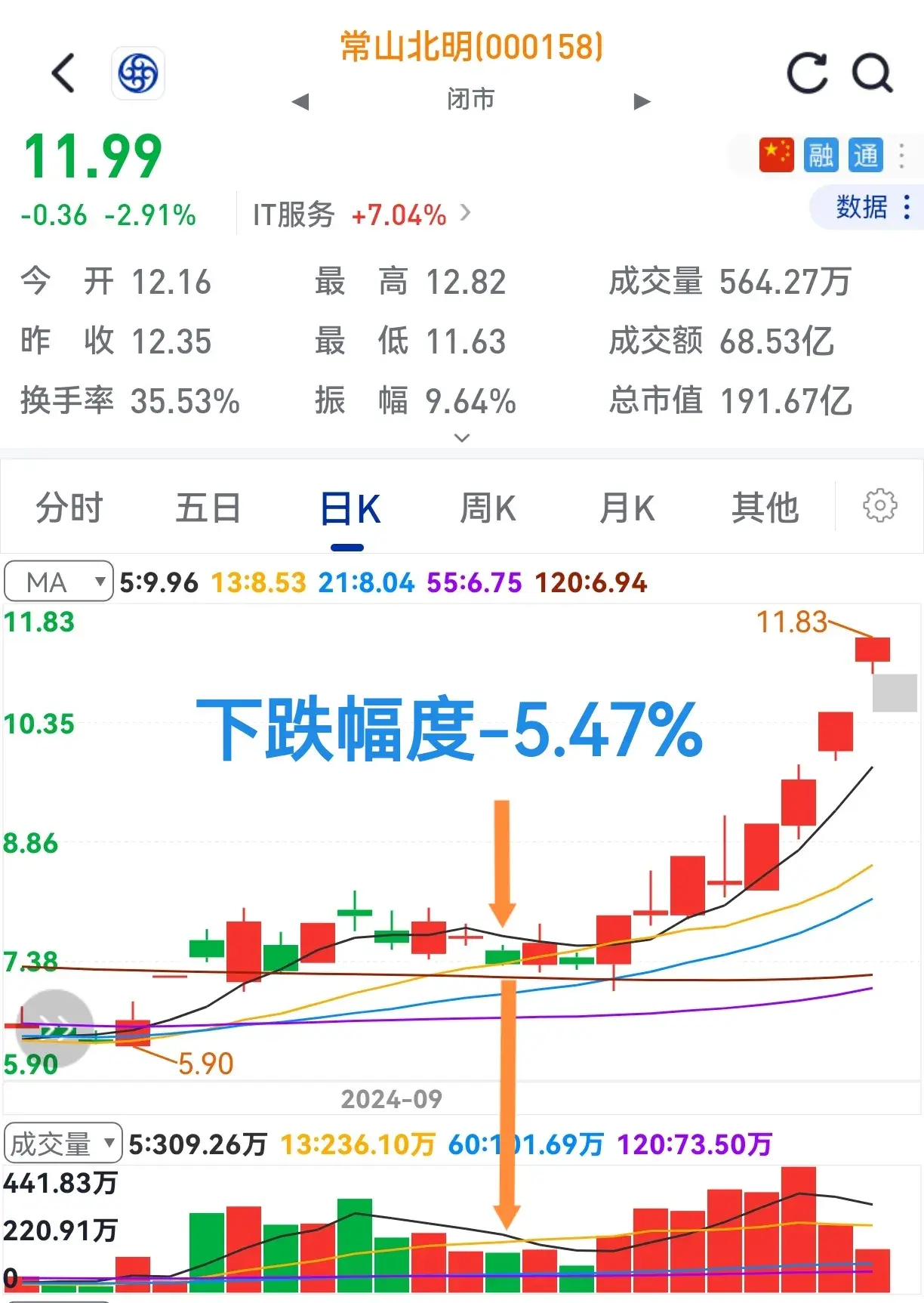 大跌量缩小要吓散户跑。洗盘与出货一看就明了。