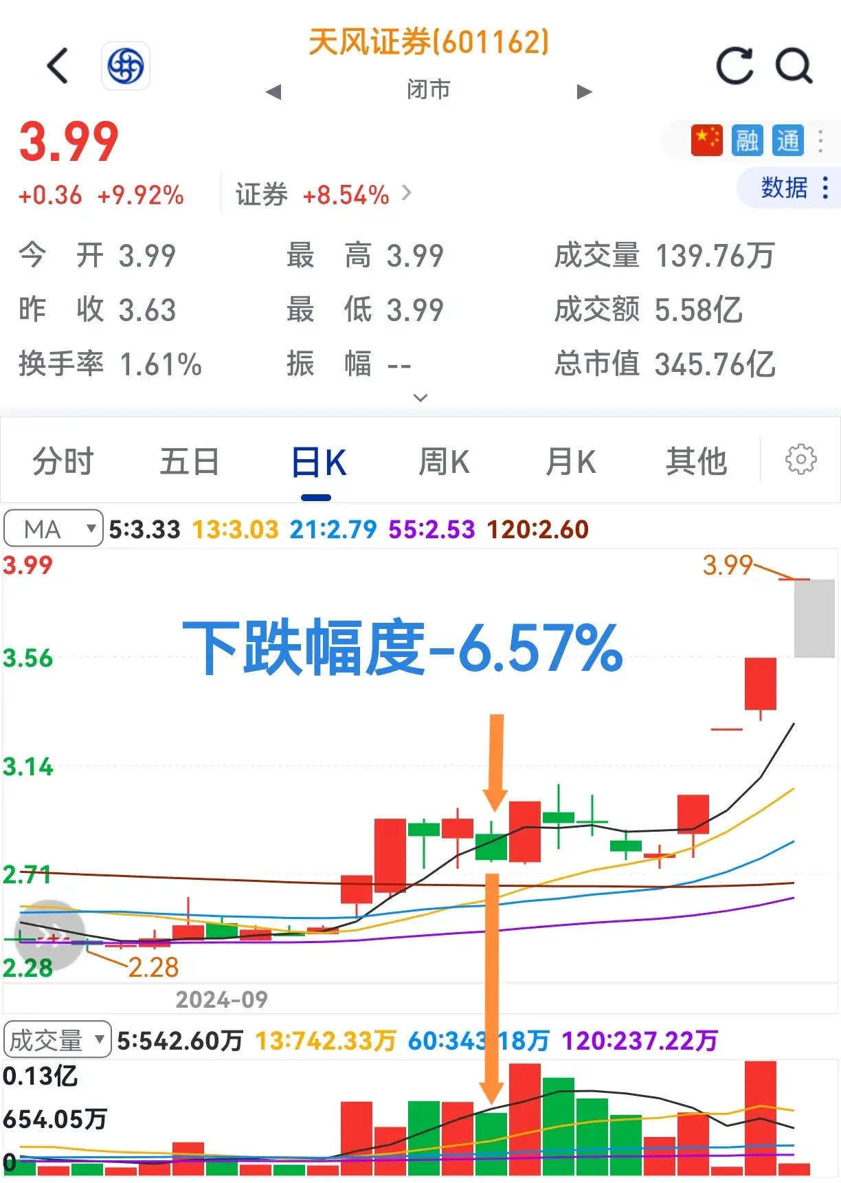 大跌量缩小要吓散户跑。洗盘与出货一看就明了。