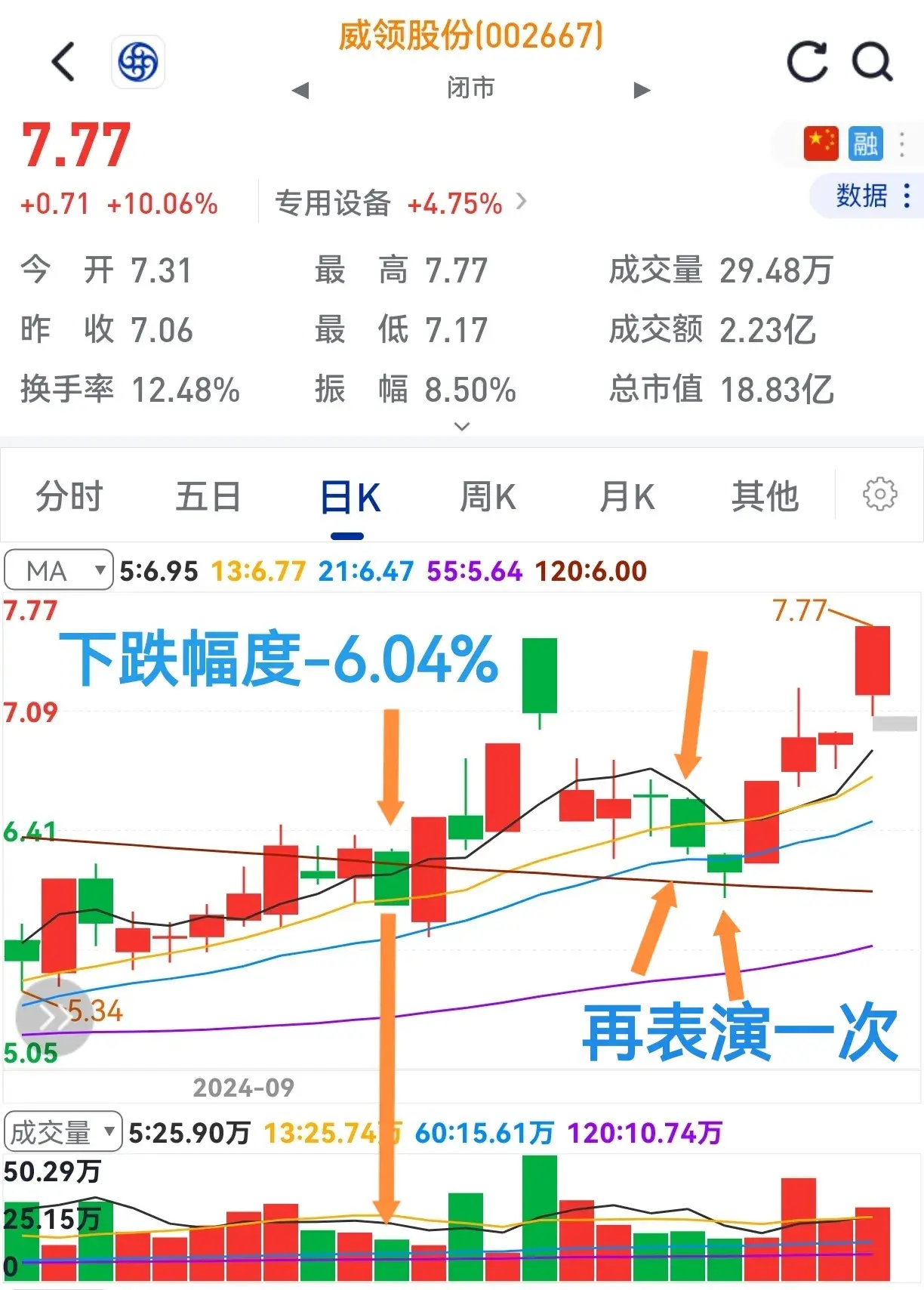 大跌量缩小要吓散户跑。洗盘与出货一看就明了。