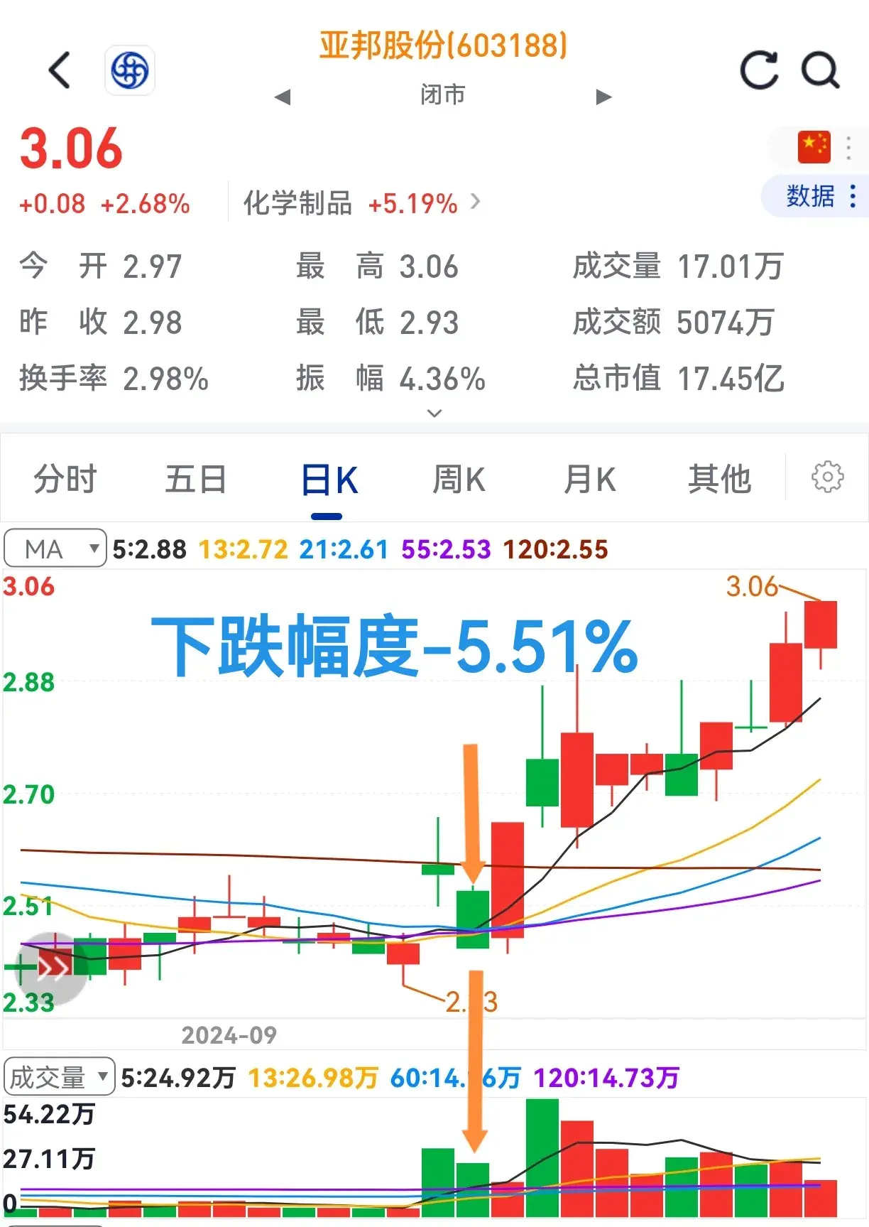 大跌量缩小要吓散户跑。洗盘与出货一看就明了。