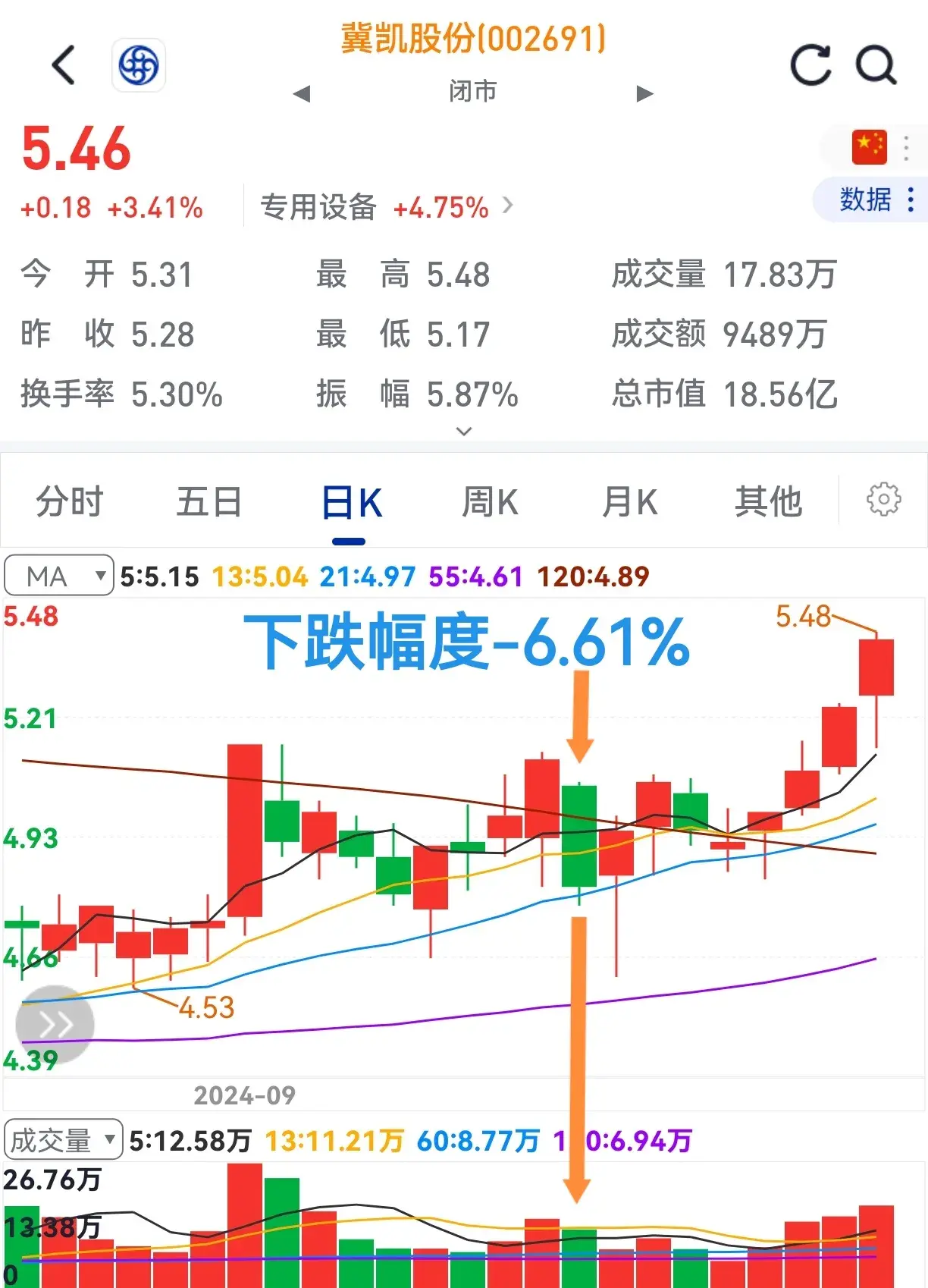 大跌量缩小要吓散户跑。洗盘与出货一看就明了。