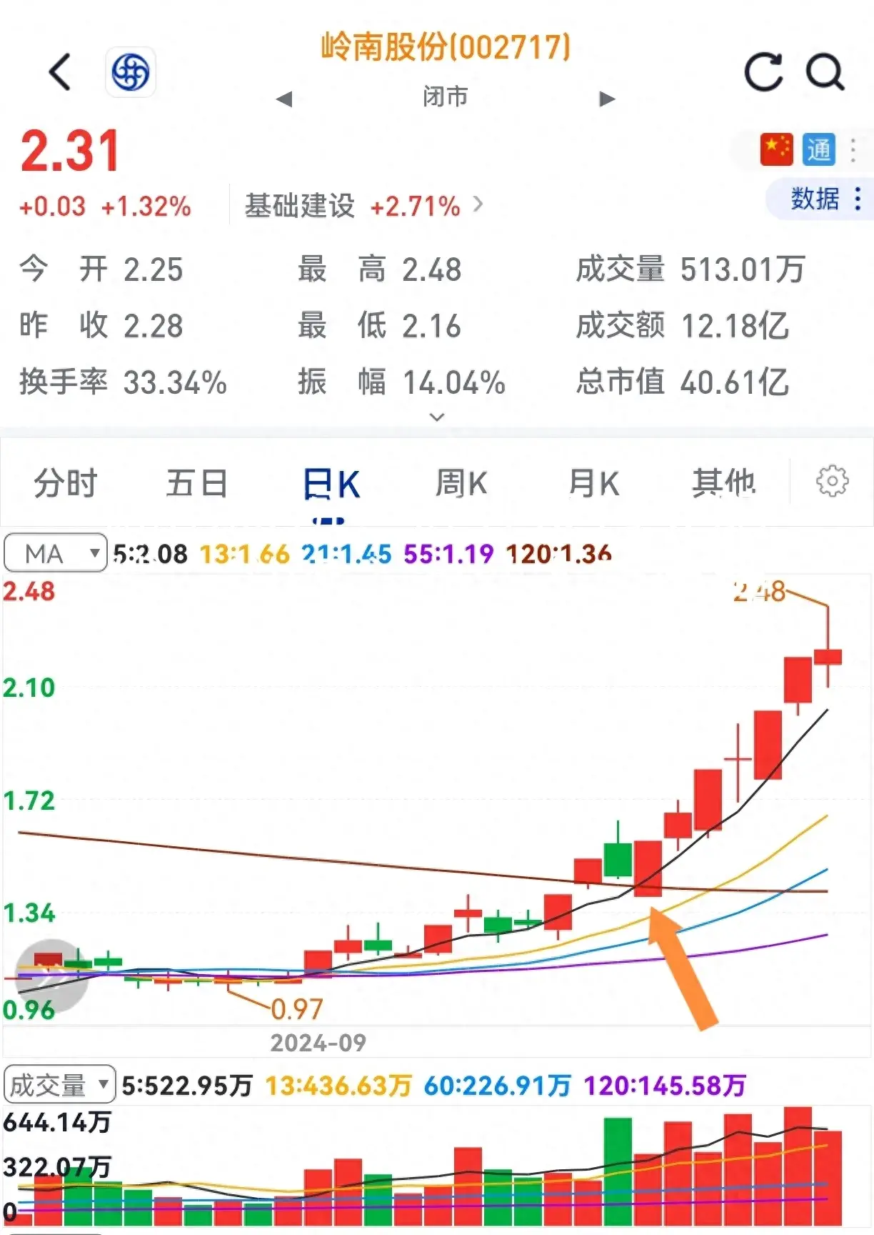 低开收大阳多半还有涨。一旦在底部买入没商量。