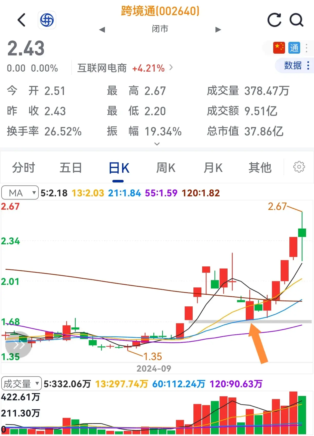 低开收大阳多半还有涨。一旦在底部买入没商量。