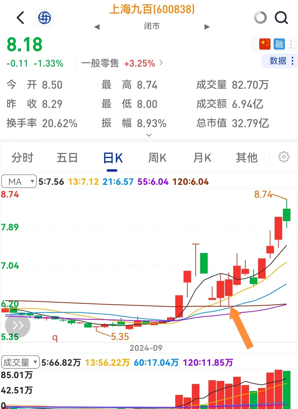 低开收大阳多半还有涨。一旦在底部买入没商量。