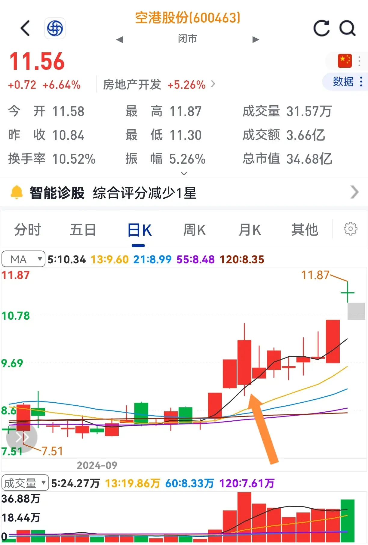 低开收大阳多半还有涨。一旦在底部买入没商量。