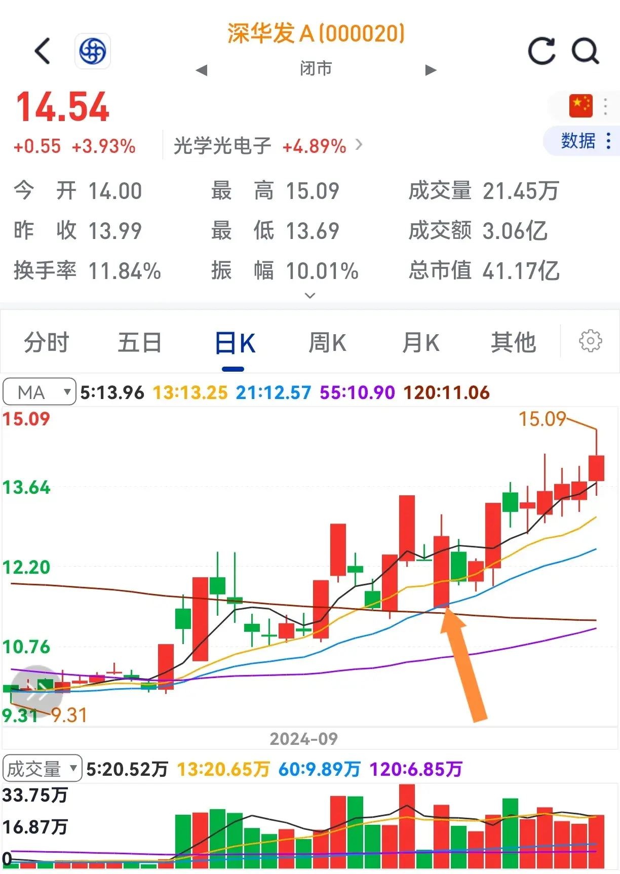 低开收大阳多半还有涨。一旦在底部买入没商量。