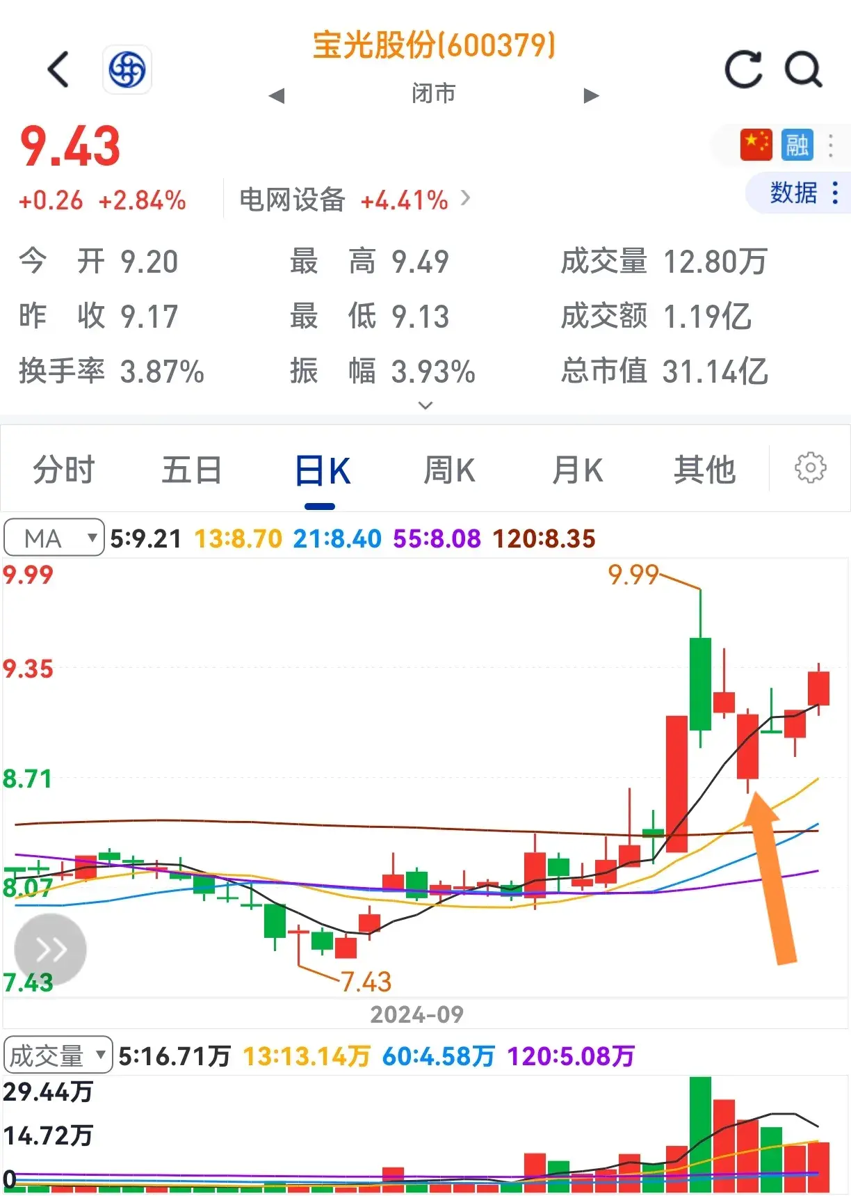 低开收大阳多半还有涨。一旦在底部买入没商量。