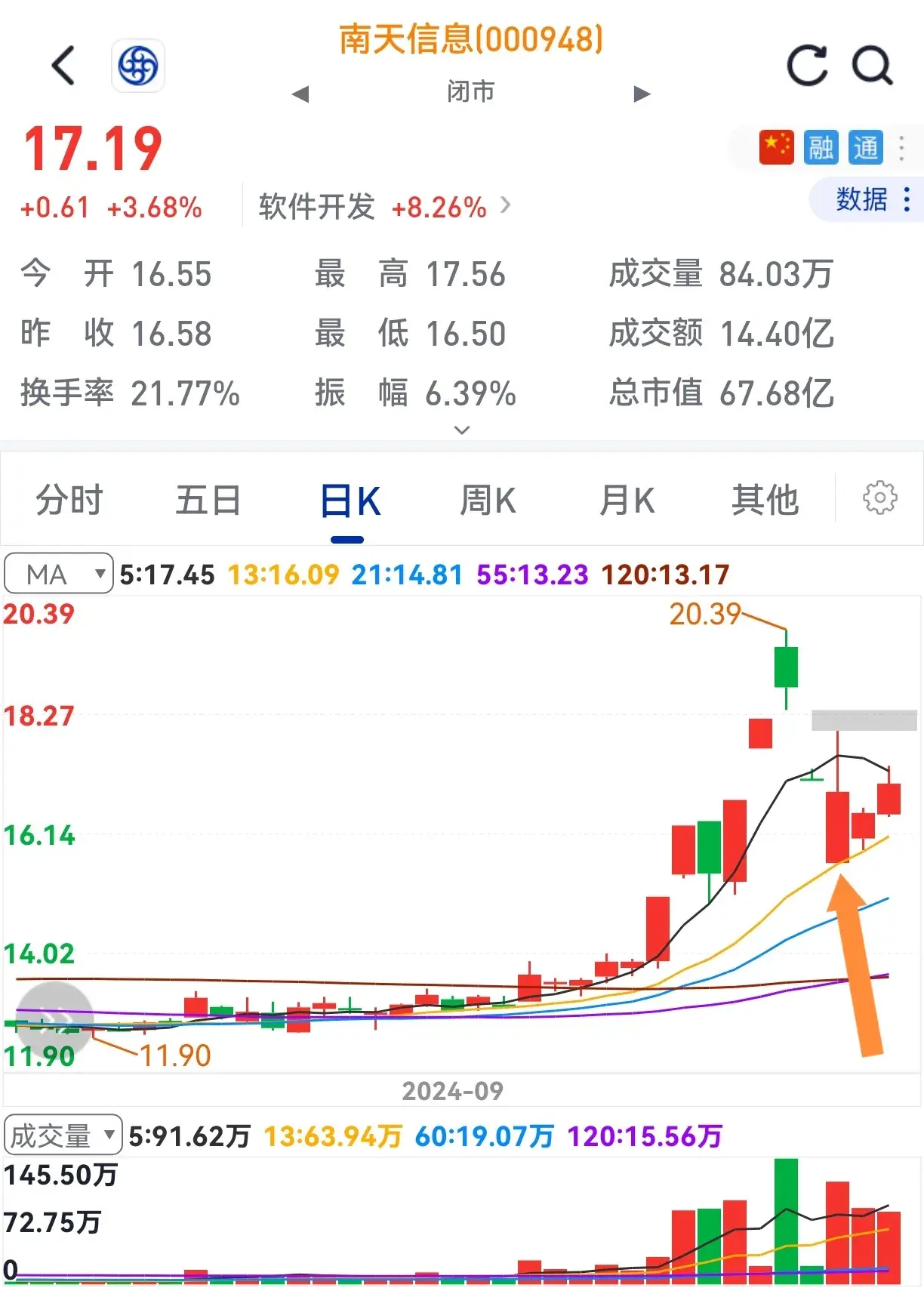 低开收大阳多半还有涨。一旦在底部买入没商量。