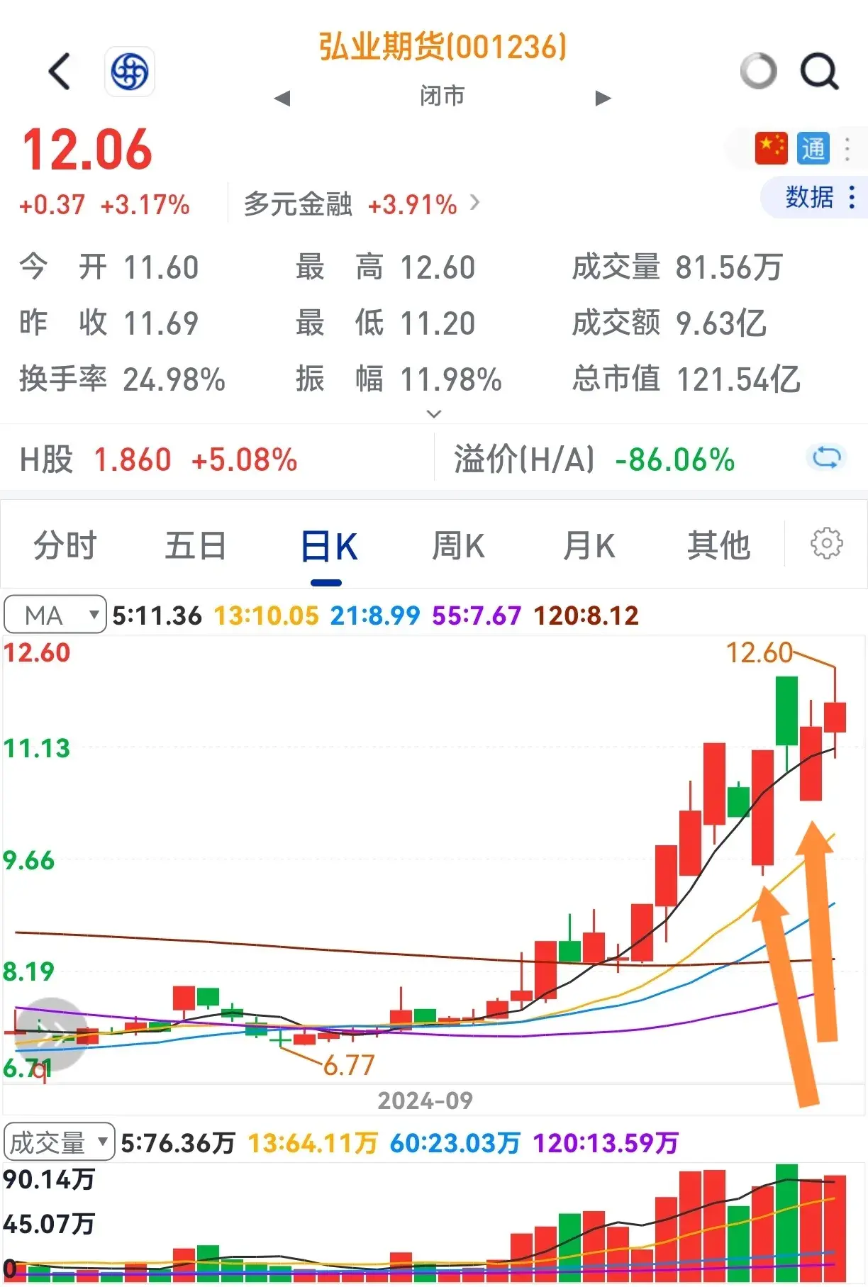 低开收大阳多半还有涨。一旦在底部买入没商量。