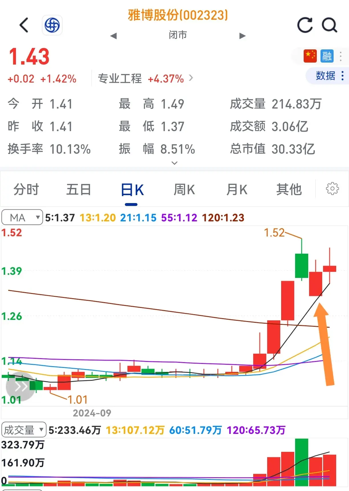 低开收大阳多半还有涨。一旦在底部买入没商量。