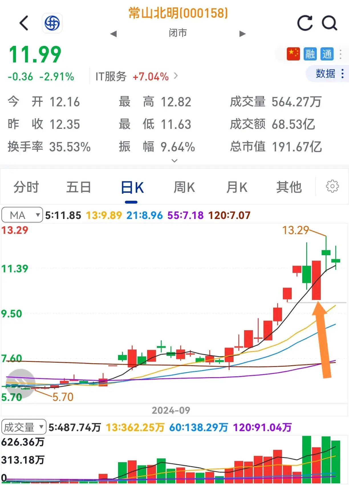 低开收大阳多半还有涨。一旦在底部买入没商量。
