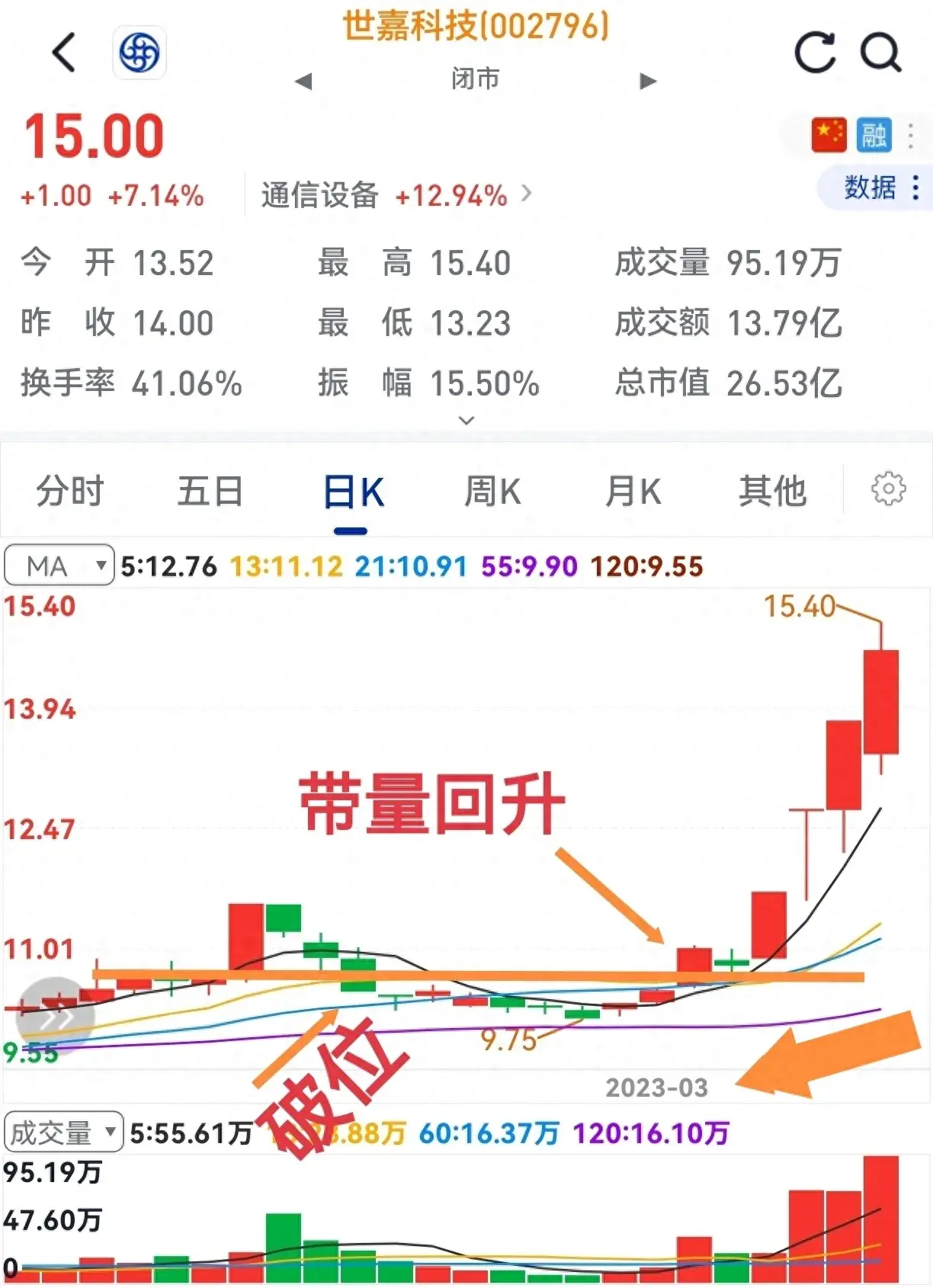 破位能回升洗盘无疑问买入就上涨至少利两成。
