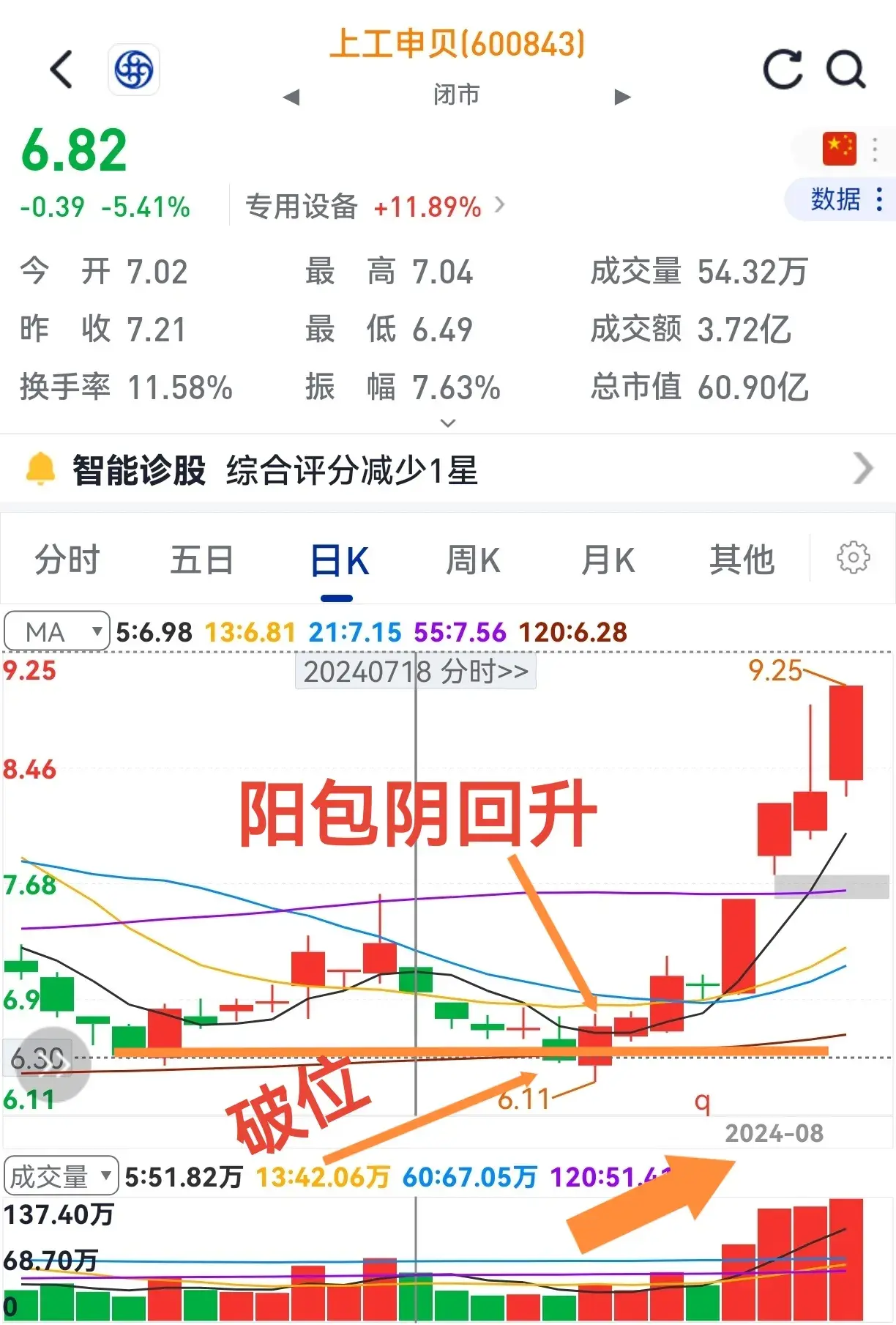 破位能回升洗盘无疑问买入就上涨至少利两成。