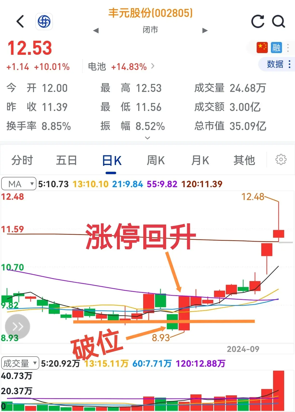 破位能回升洗盘无疑问买入就上涨至少利两成。