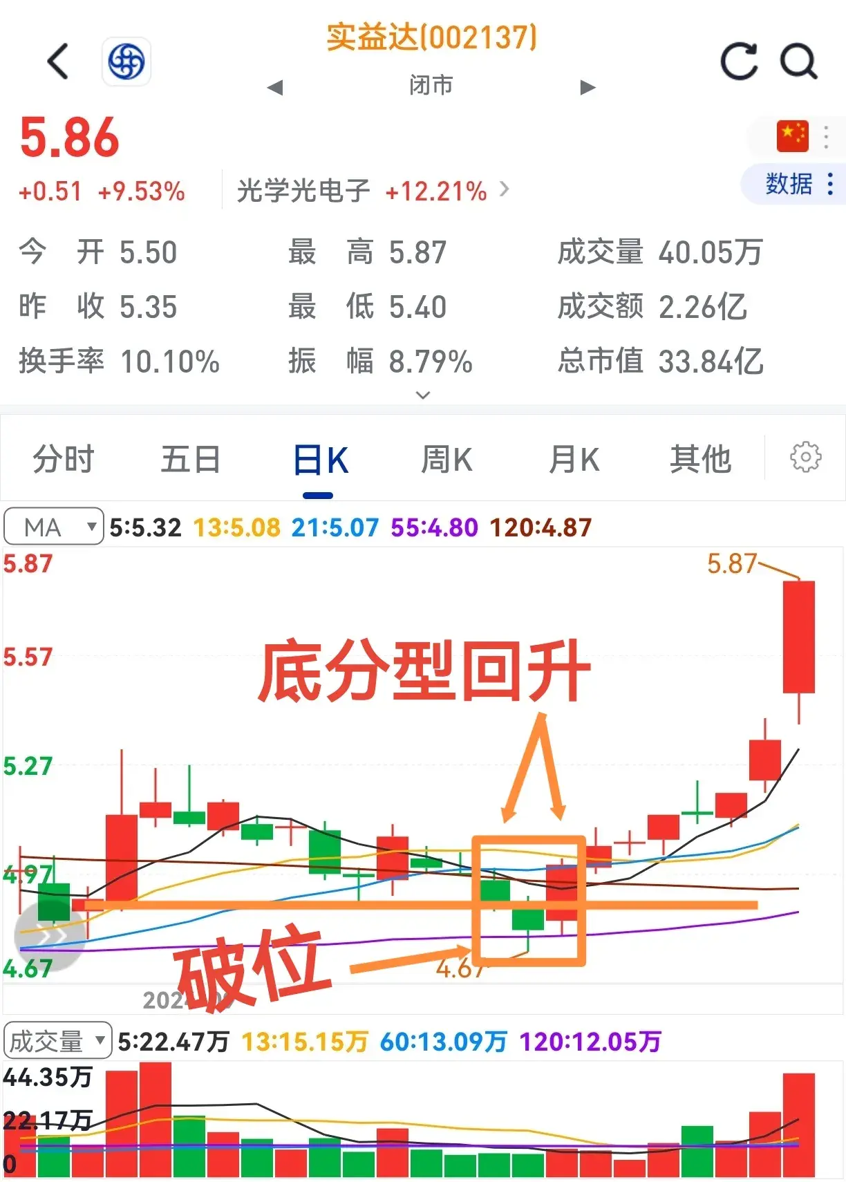 破位能回升洗盘无疑问买入就上涨至少利两成。