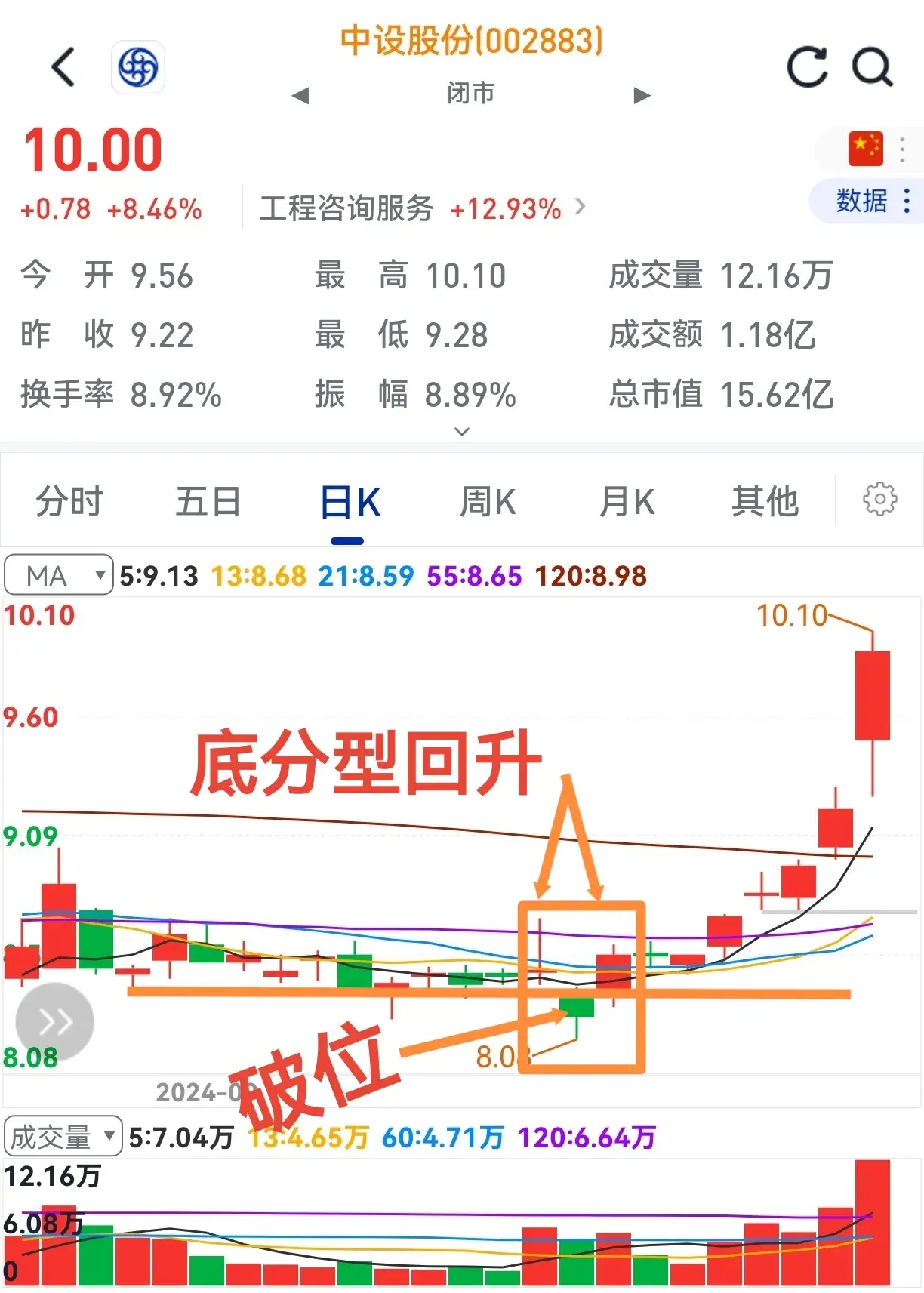 破位能回升洗盘无疑问买入就上涨至少利两成。