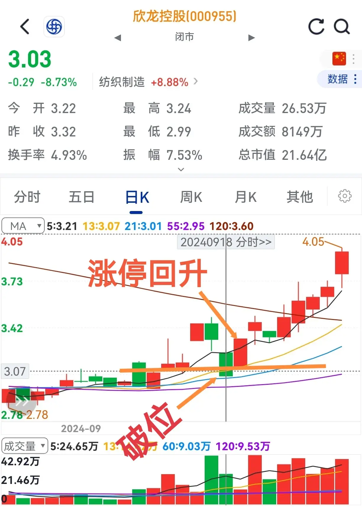 破位能回升洗盘无疑问买入就上涨至少利两成。