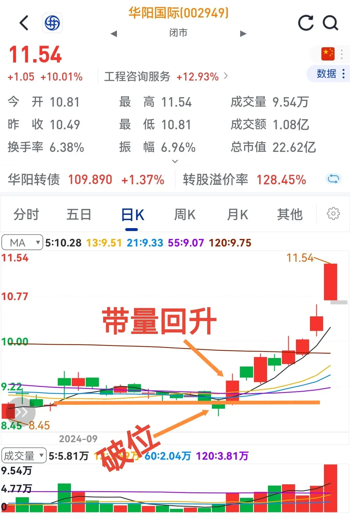 破位能回升洗盘无疑问买入就上涨至少利两成。