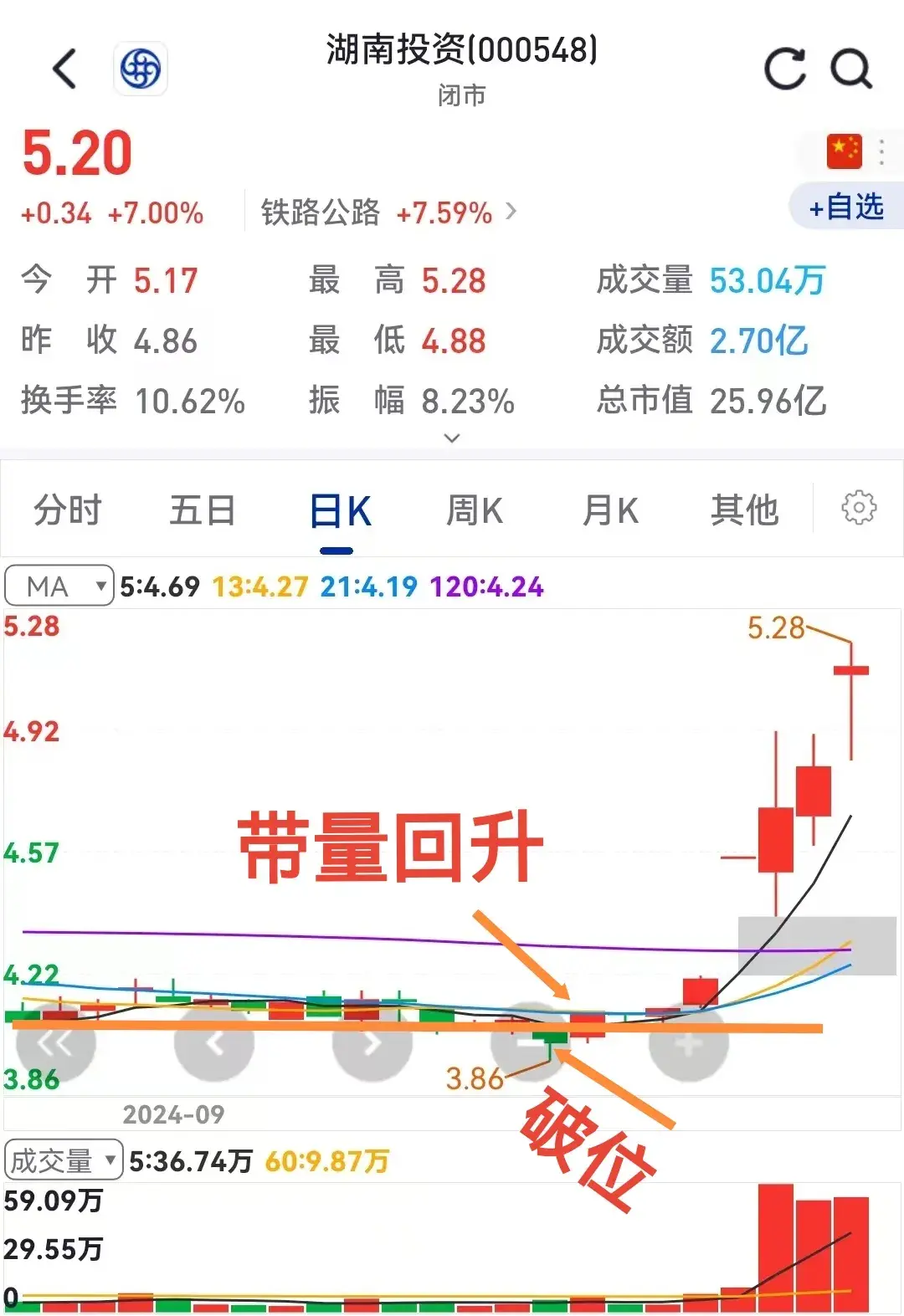 破位能回升洗盘无疑问买入就上涨至少利两成。
