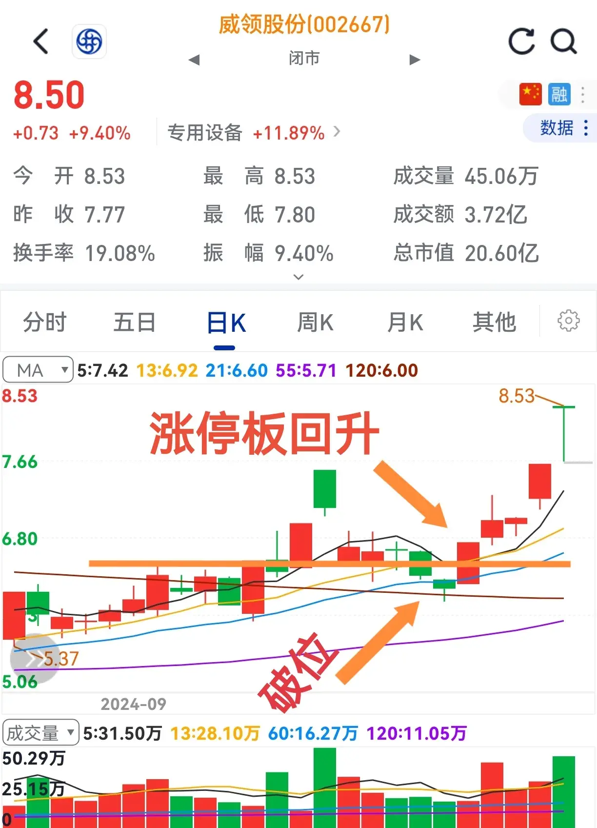 破位能回升洗盘无疑问买入就上涨至少利两成。