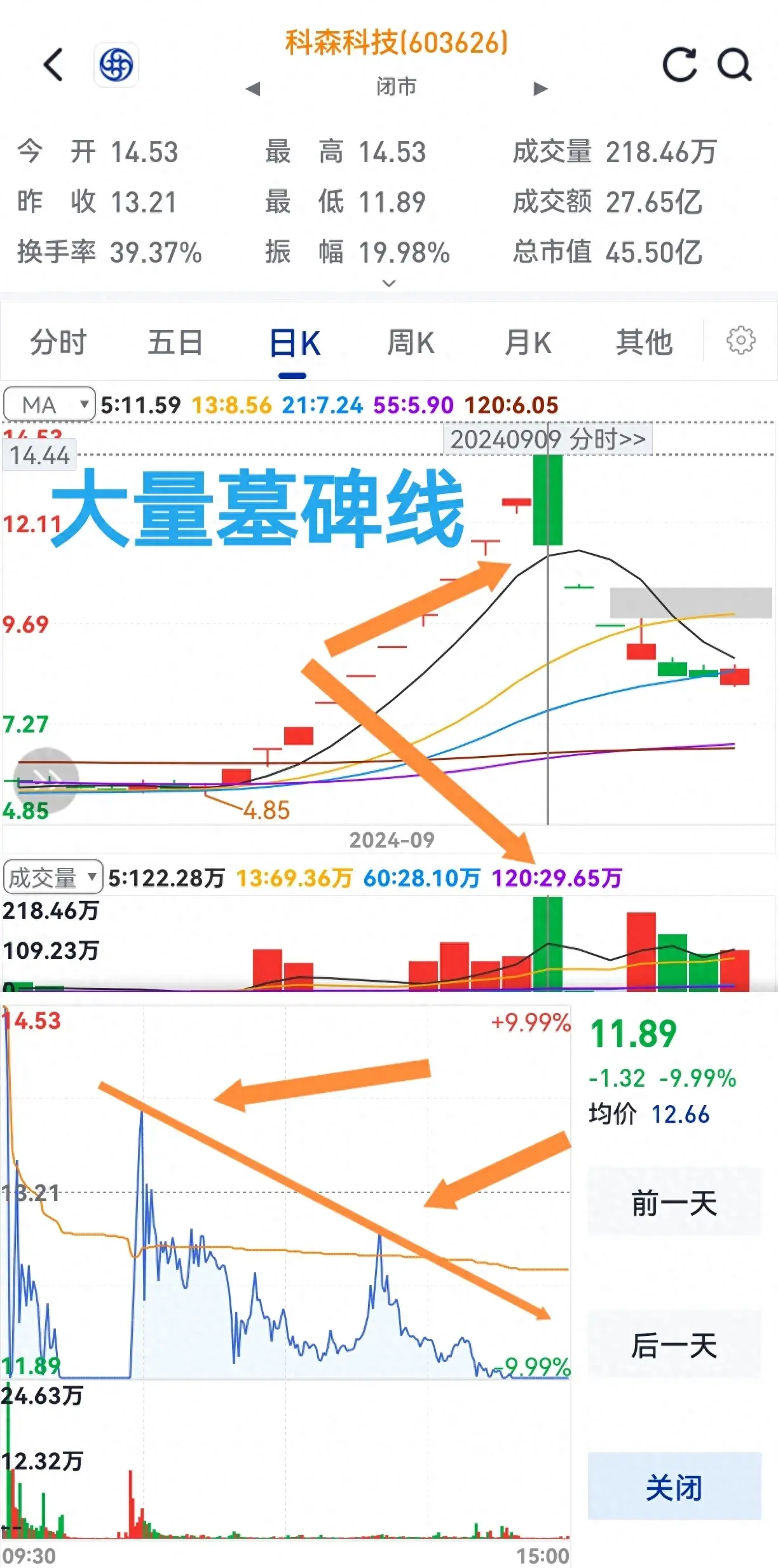 量大涨不了主力在逃跑卖出要果断无需再思考。