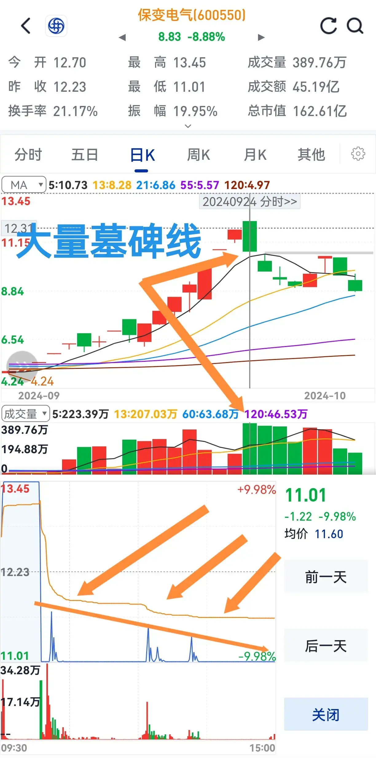 量大涨不了主力在逃跑卖出要果断无需再思考。