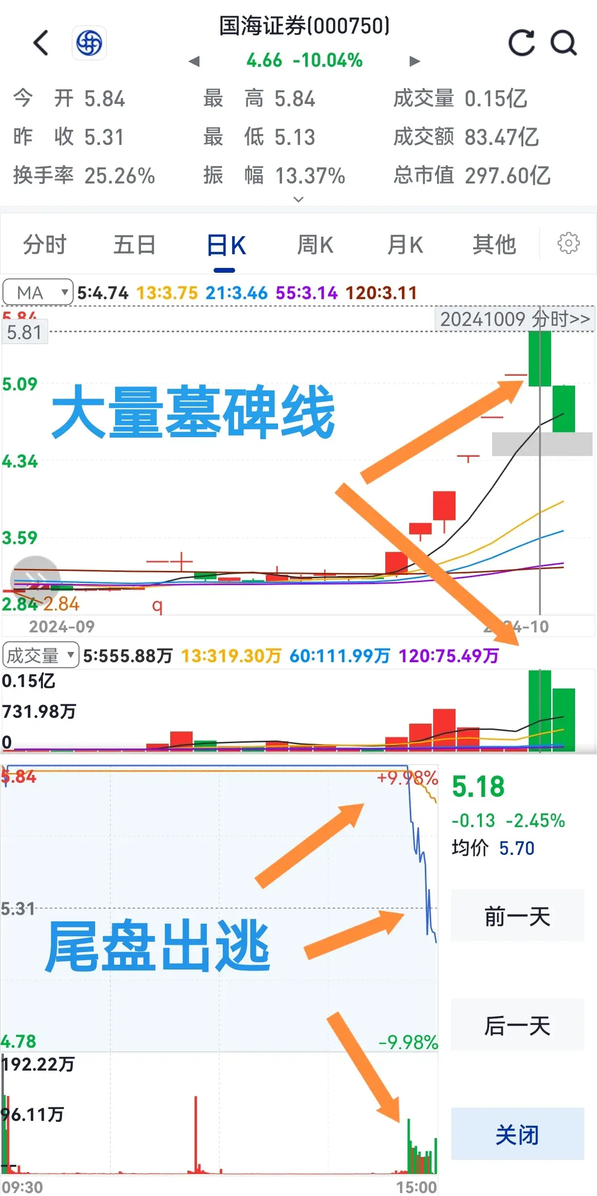 量大涨不了主力在逃跑卖出要果断无需再思考。