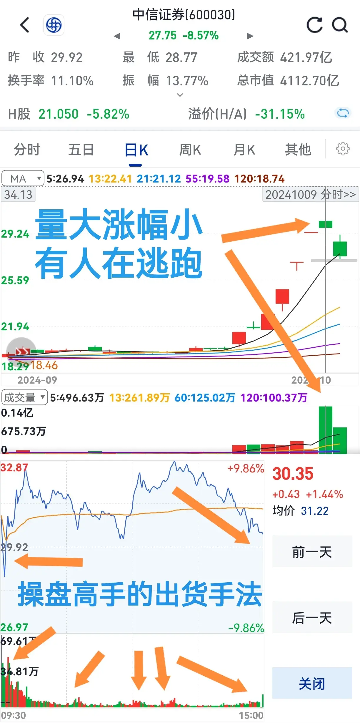 量大涨不了主力在逃跑卖出要果断无需再思考。