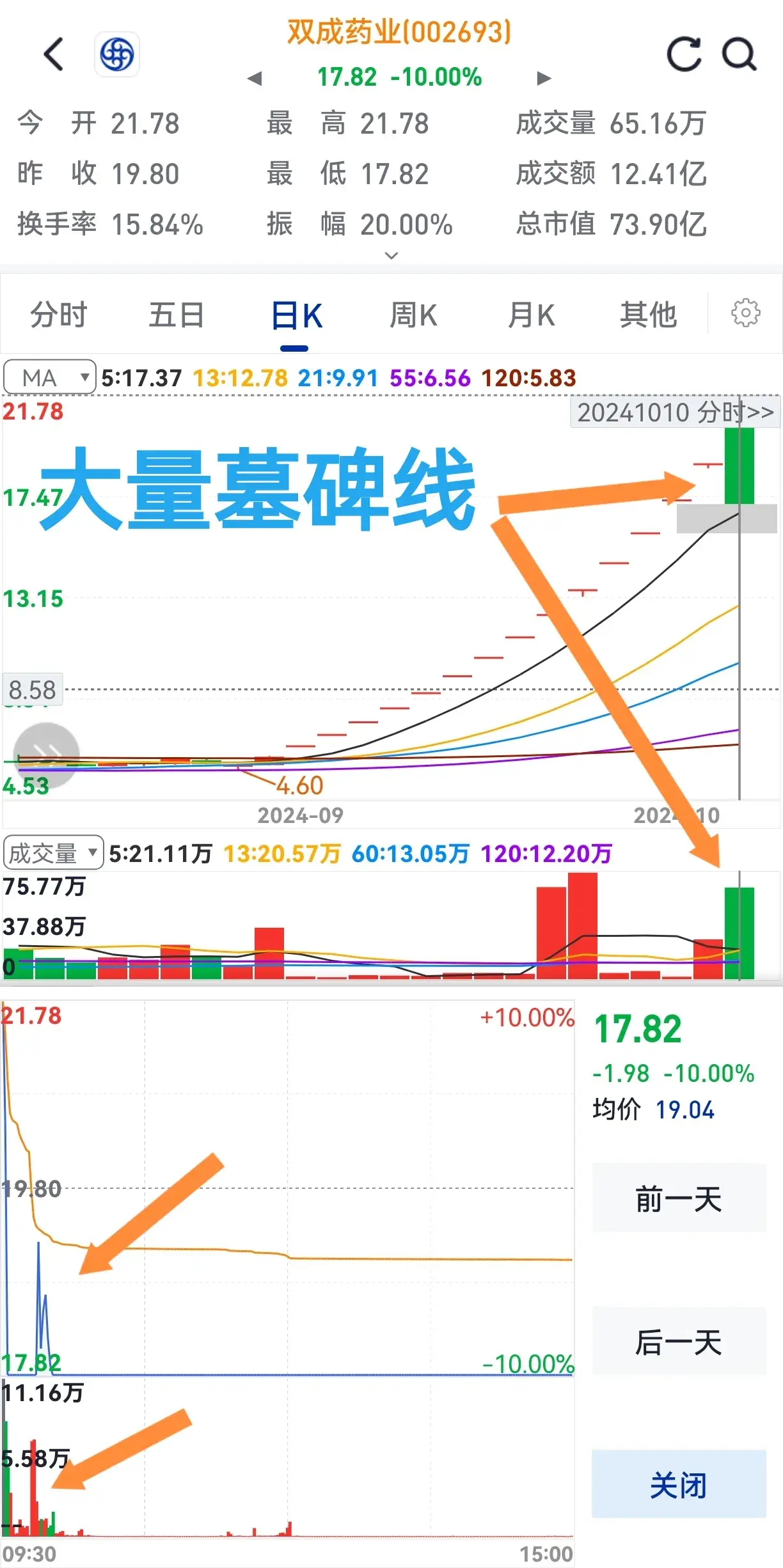量大涨不了主力在逃跑卖出要果断无需再思考。