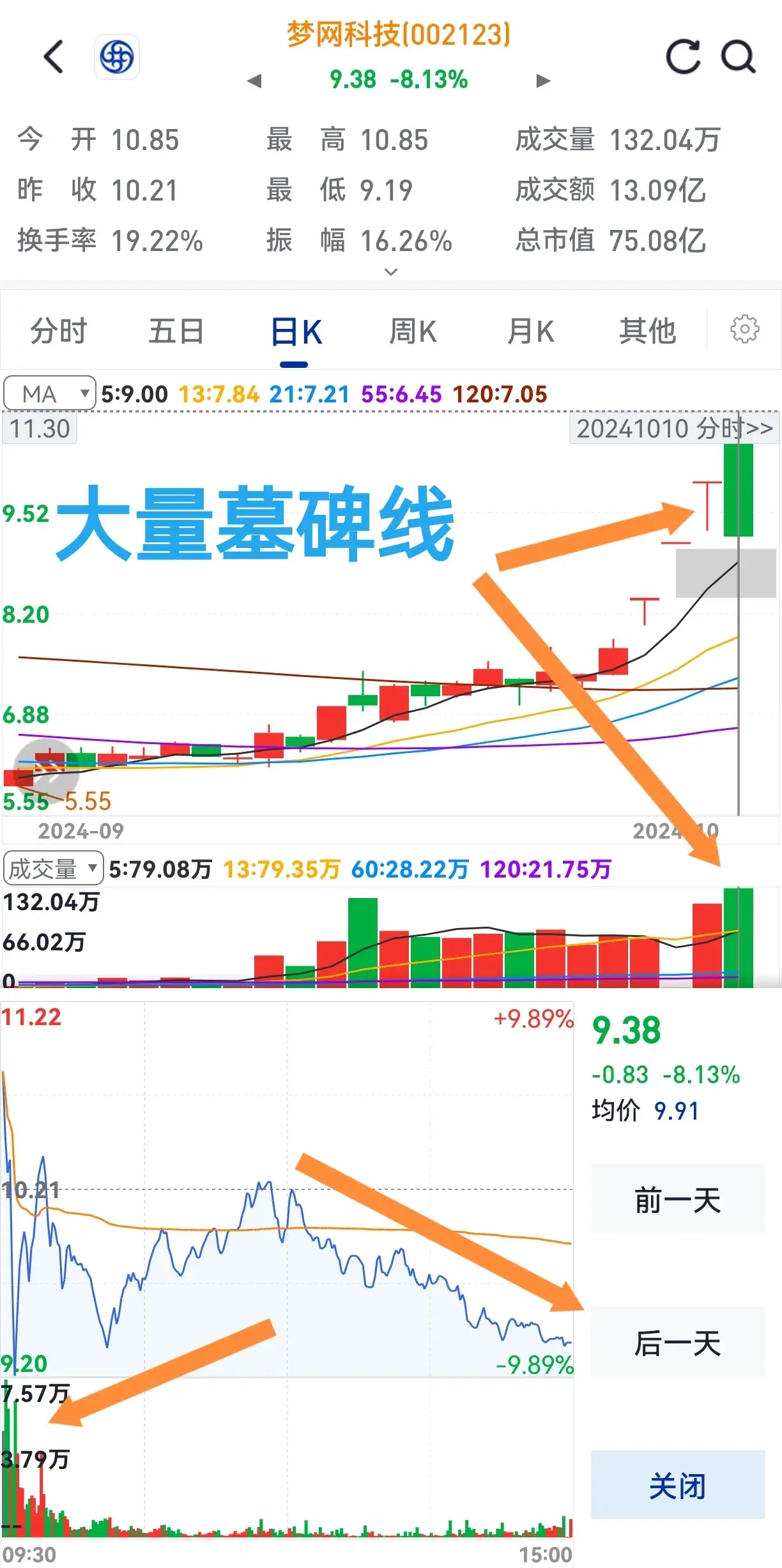 量大涨不了主力在逃跑卖出要果断无需再思考。