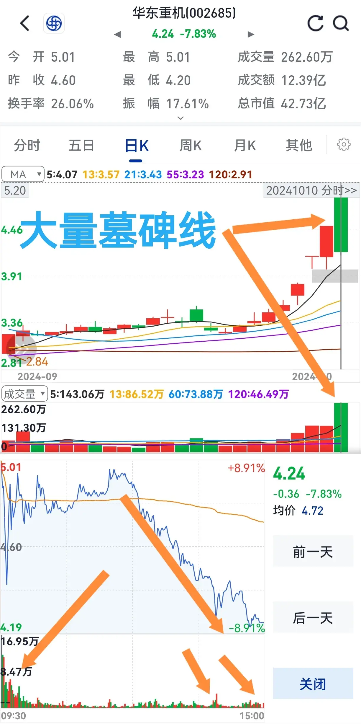 量大涨不了主力在逃跑卖出要果断无需再思考。