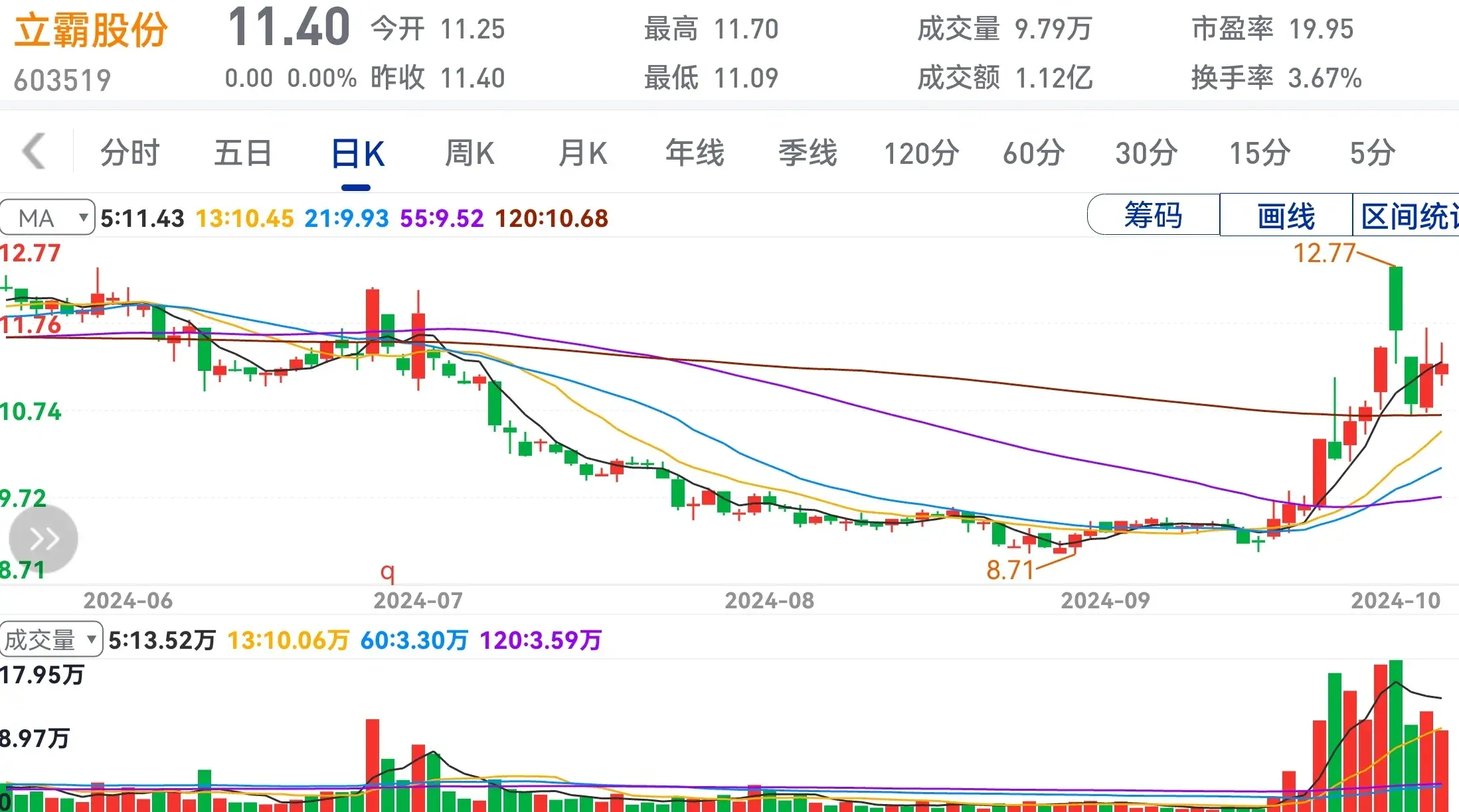 好股不用炒天天睡大觉买定离手年年分红到。