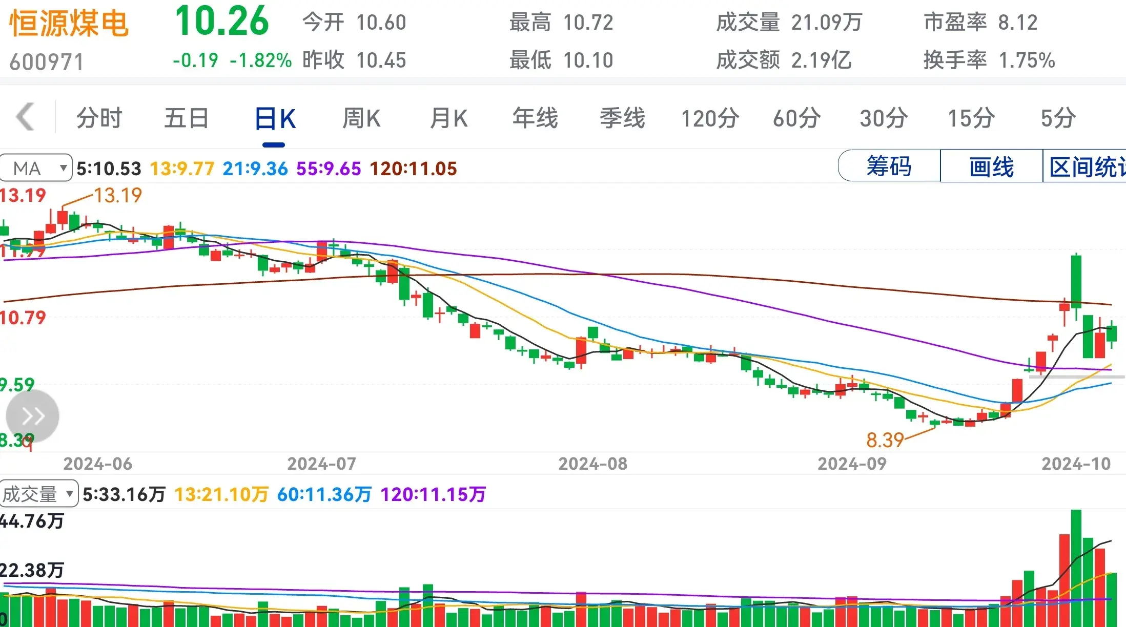 好股不用炒天天睡大觉买定离手年年分红到。
