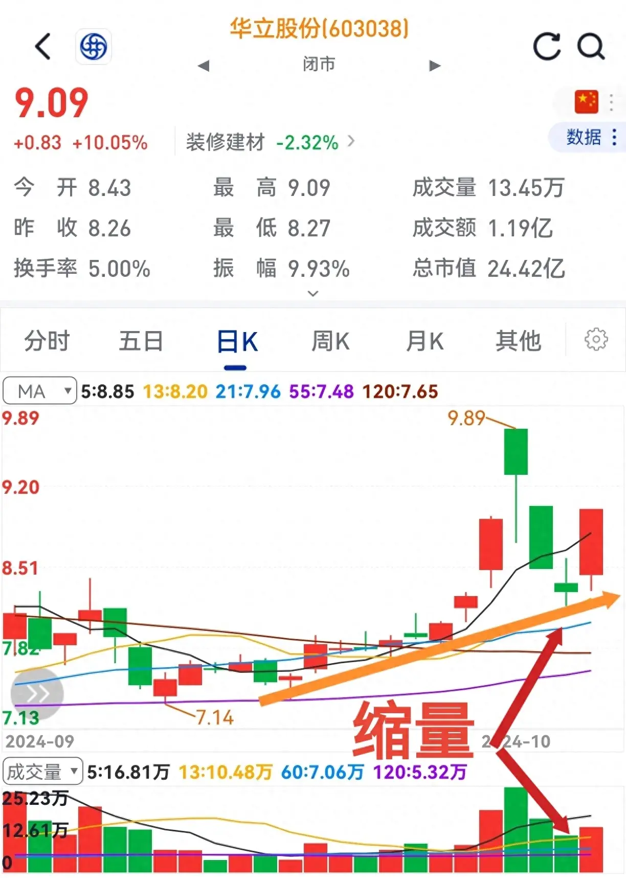 支撑有力缩量探底放量回升再次雄起。