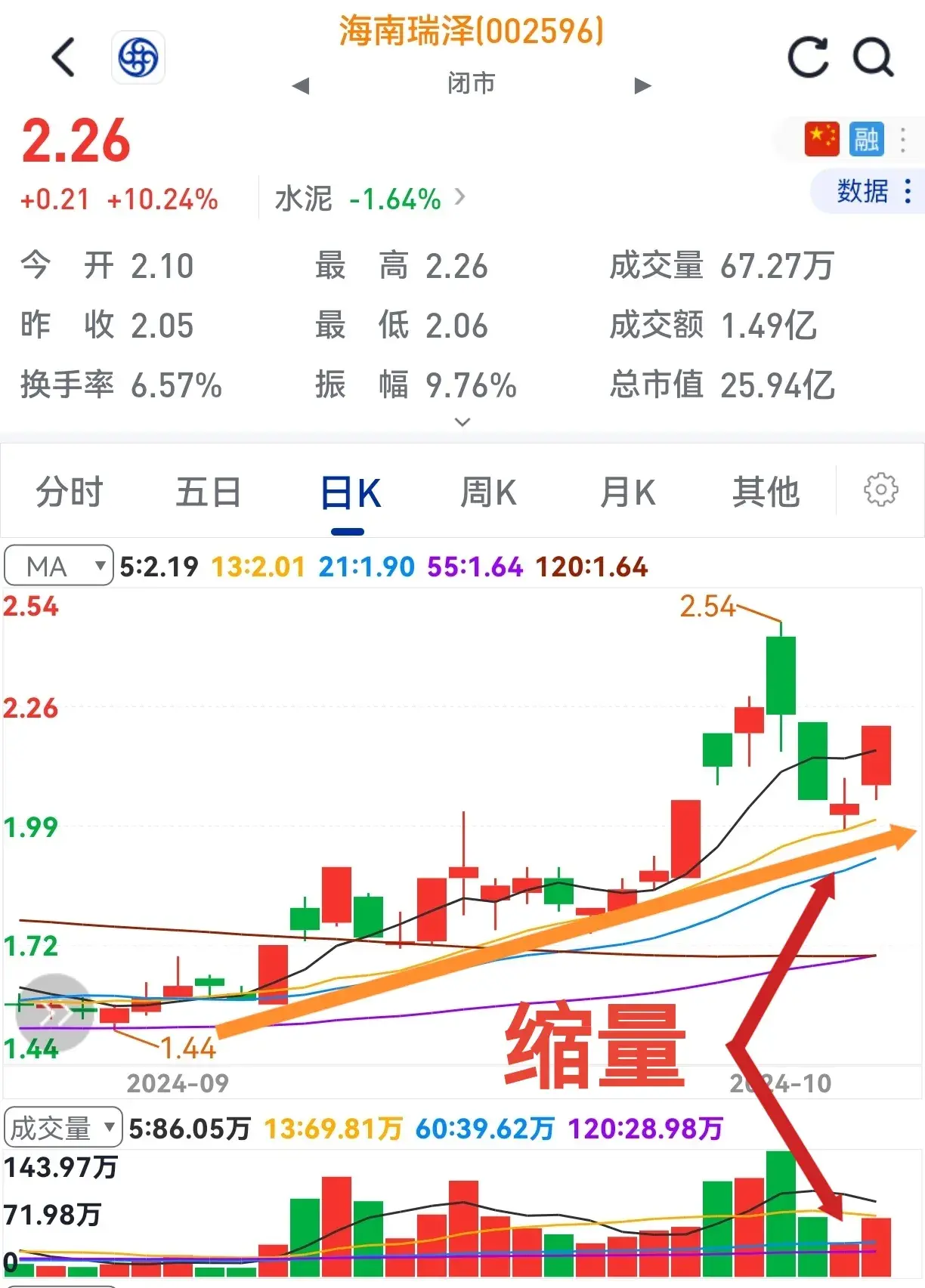 支撑有力缩量探底放量回升再次雄起。