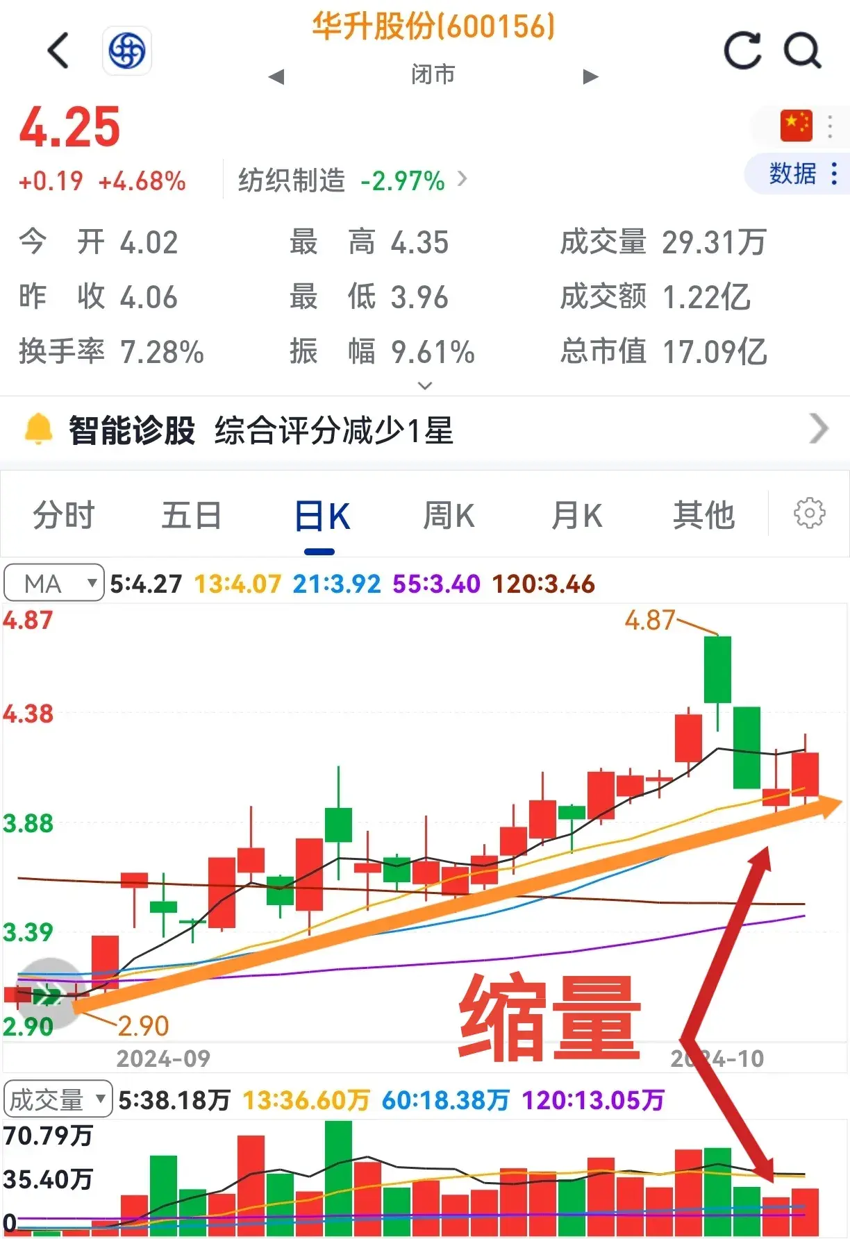 支撑有力缩量探底放量回升再次雄起。