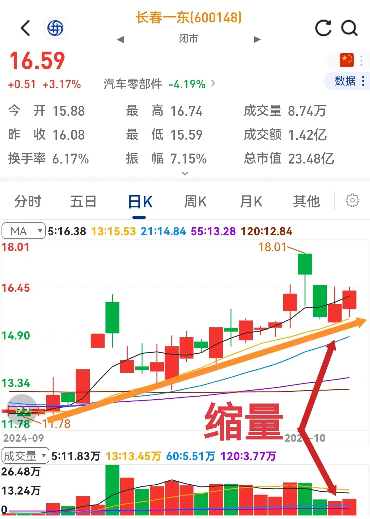 支撑有力缩量探底放量回升再次雄起。
