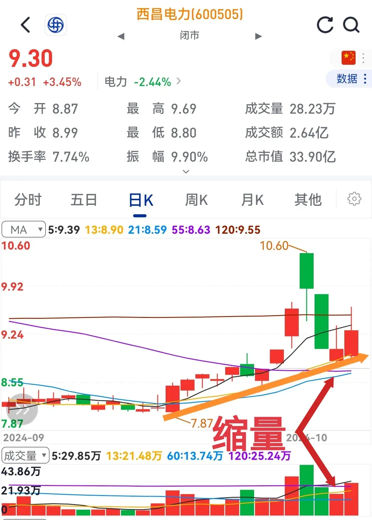 支撑有力缩量探底放量回升再次雄起。