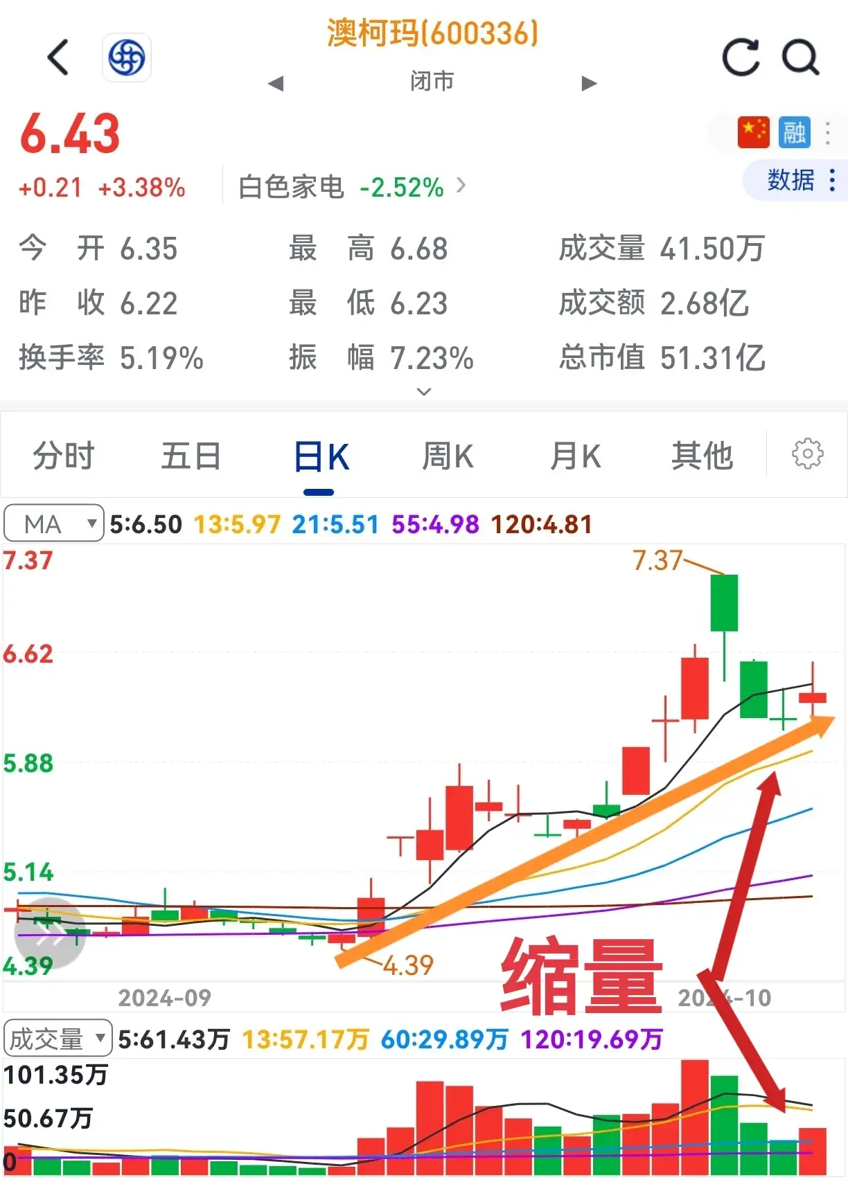 支撑有力缩量探底放量回升再次雄起。